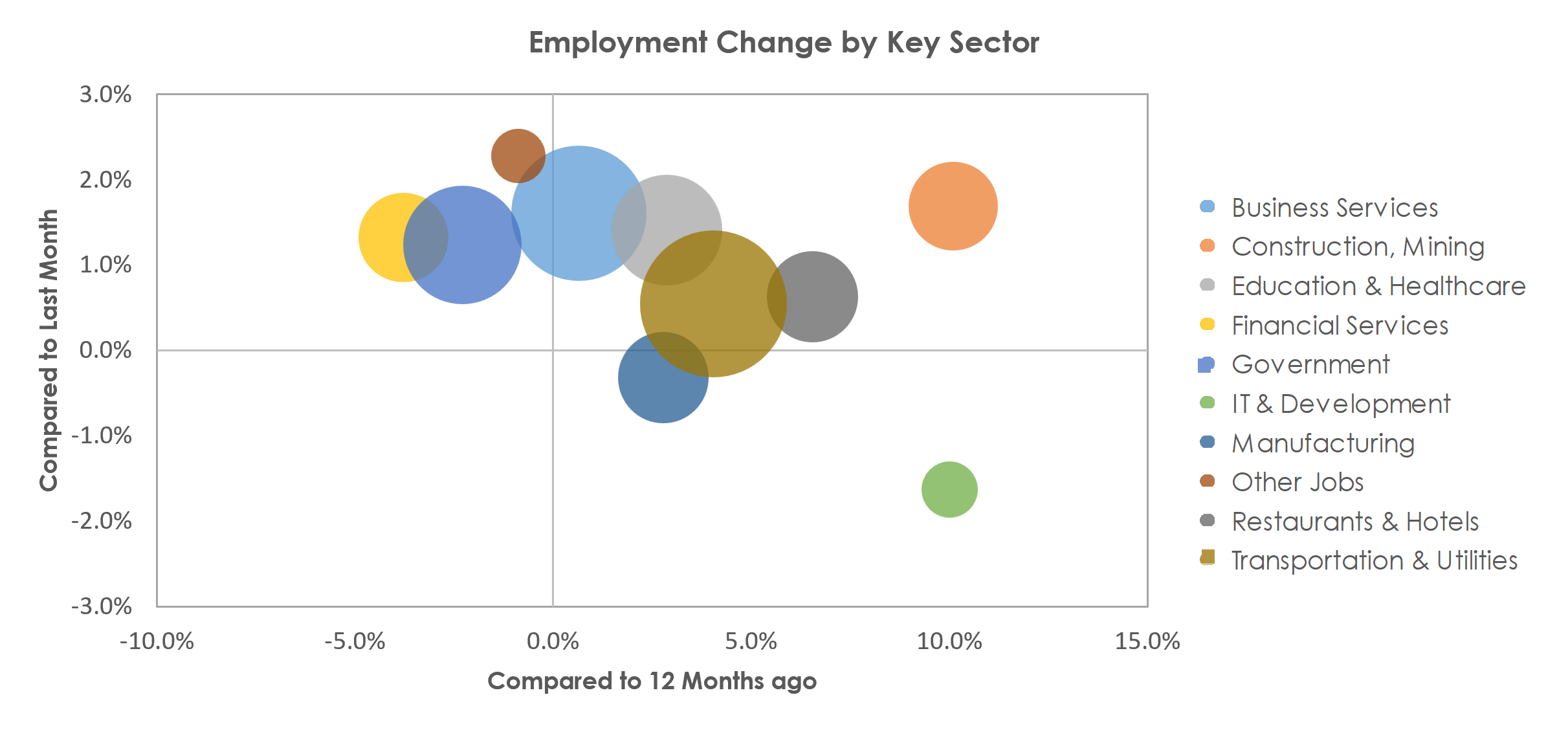 Salt Lake City, UT Unemployment by Industry October 2022