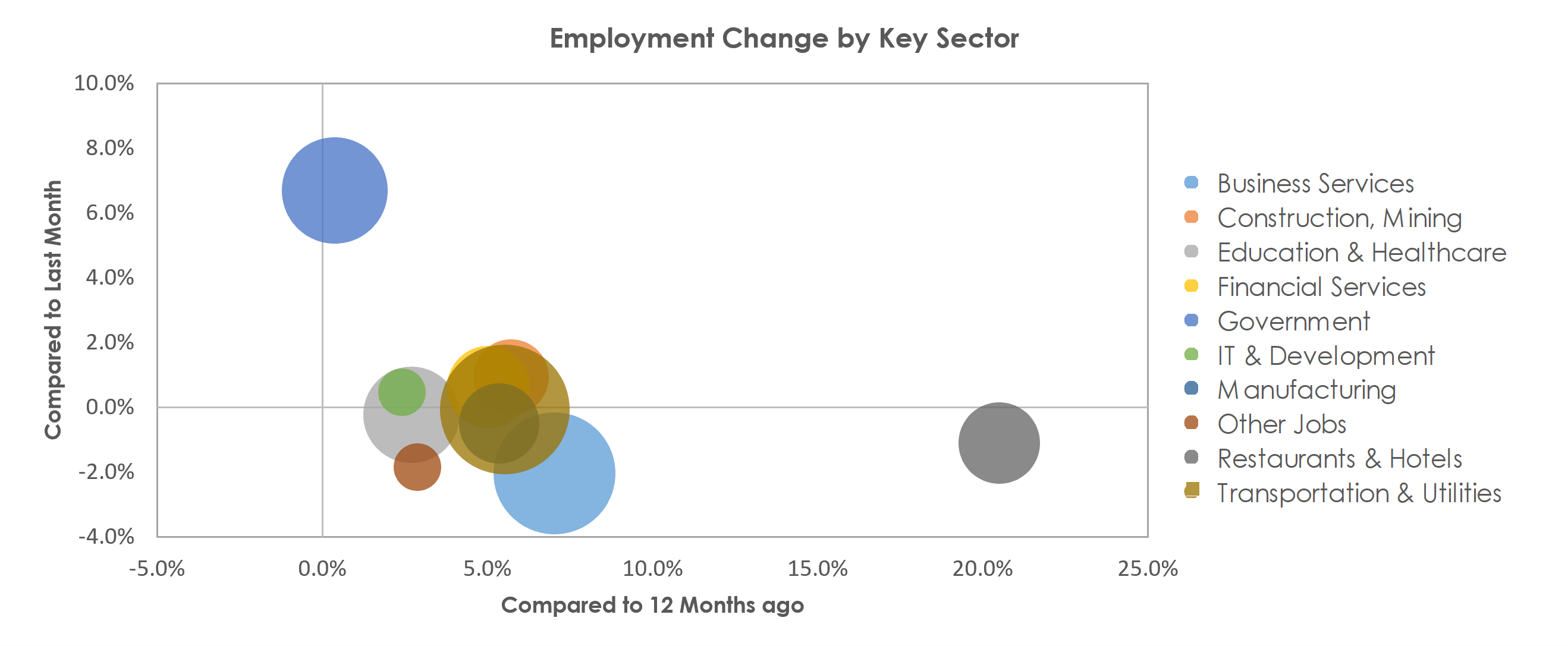 Salt Lake City, UT Unemployment by Industry September 2021