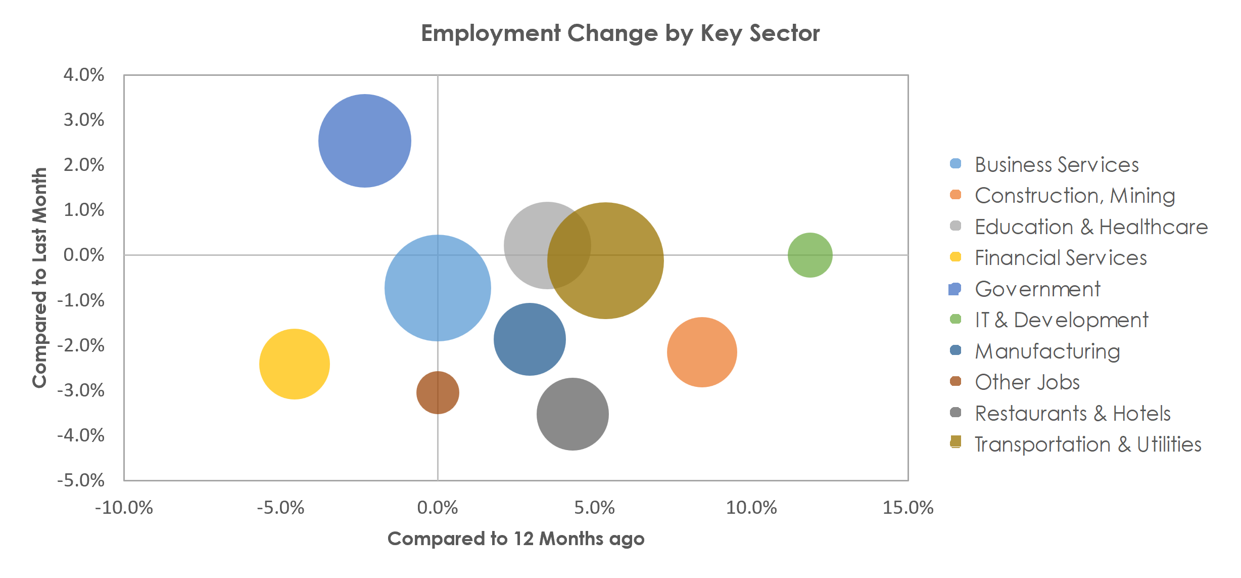 Salt Lake City, UT Unemployment by Industry September 2022