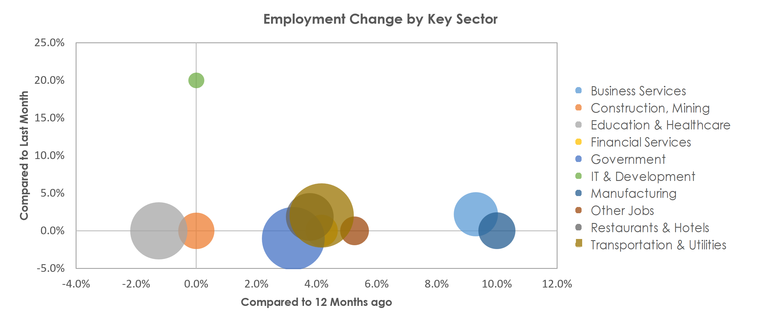 San Angelo, TX Unemployment by Industry December 2021
