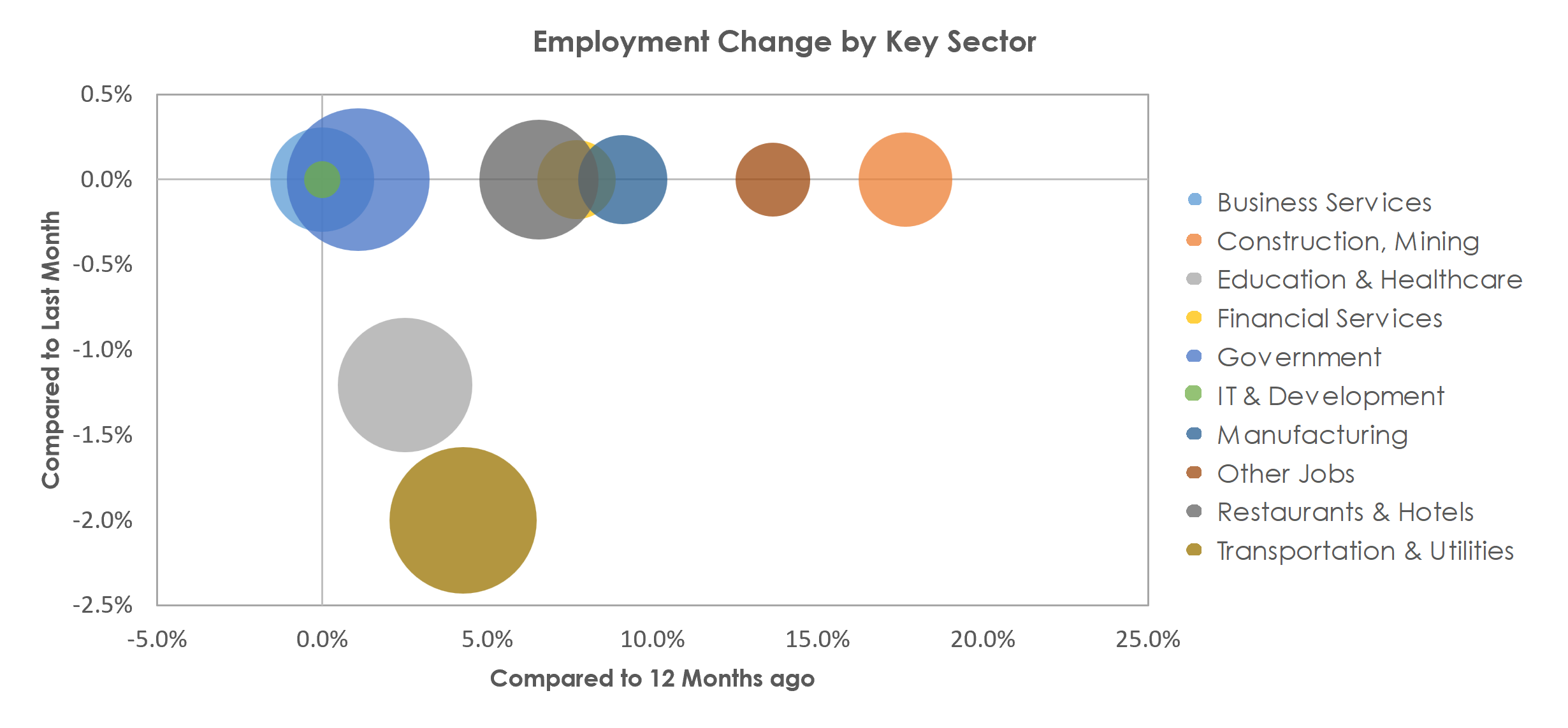 San Angelo, TX Unemployment by Industry January 2023