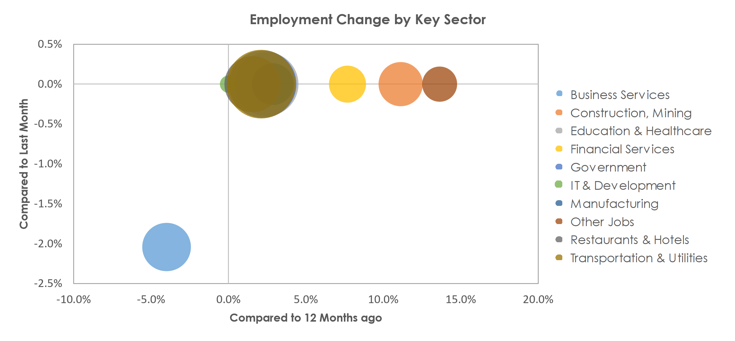 San Angelo, TX Unemployment by Industry March 2023