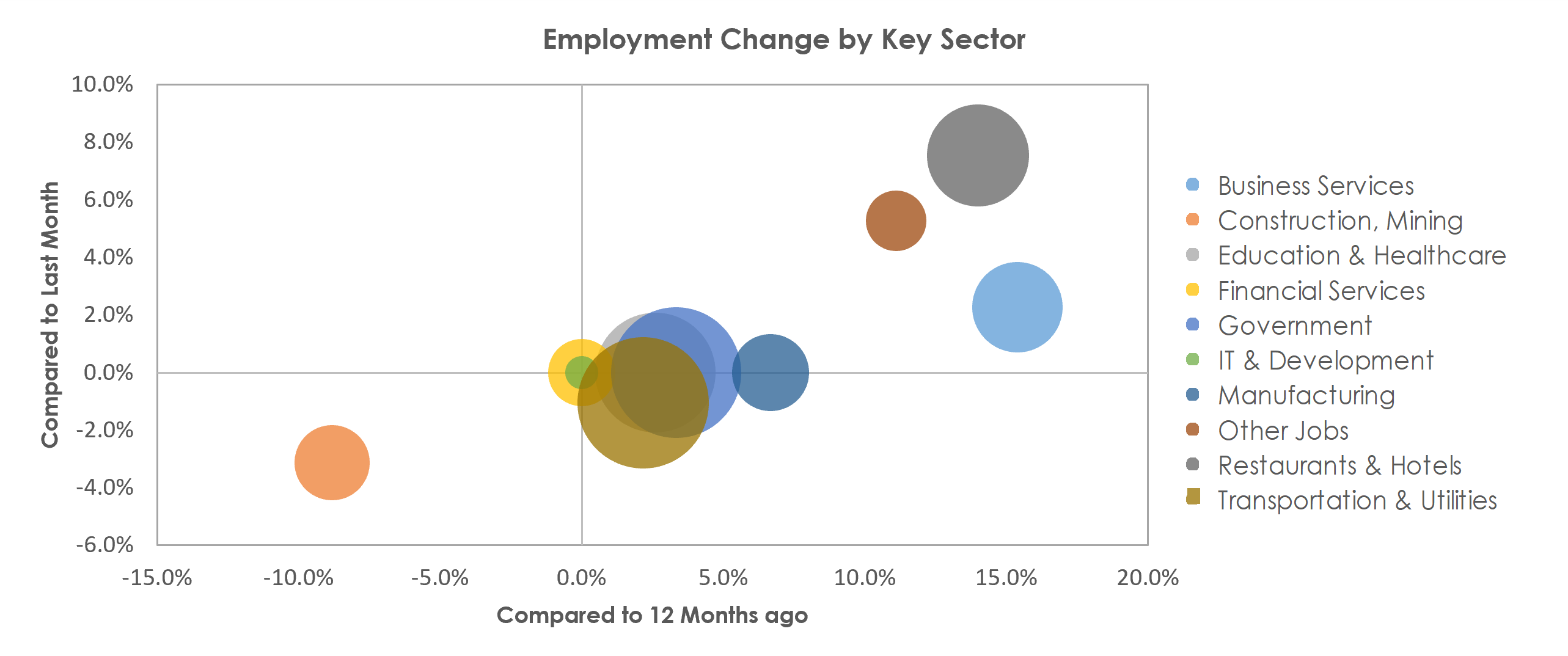 San Angelo, TX Unemployment by Industry May 2021