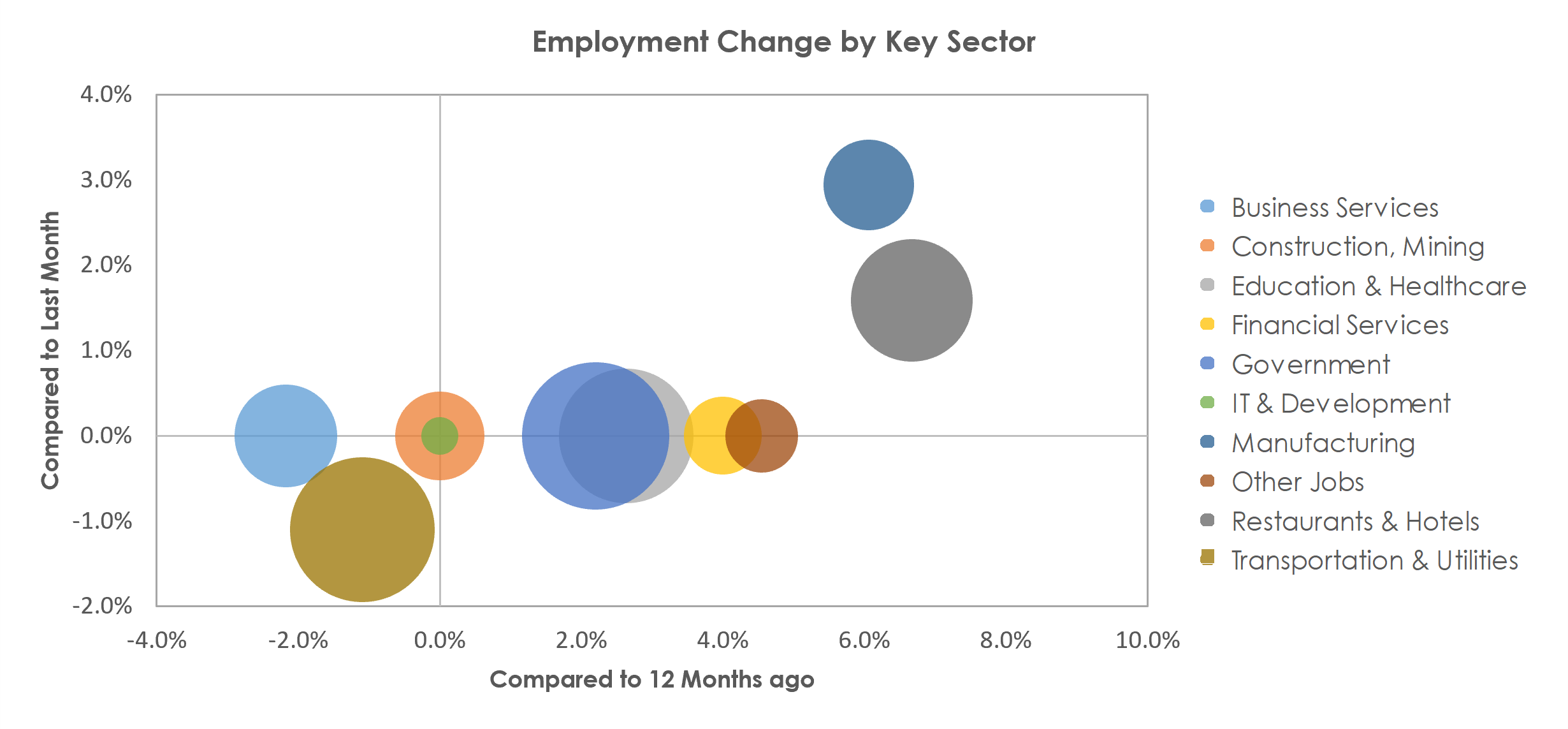 San Angelo, TX Unemployment by Industry May 2022