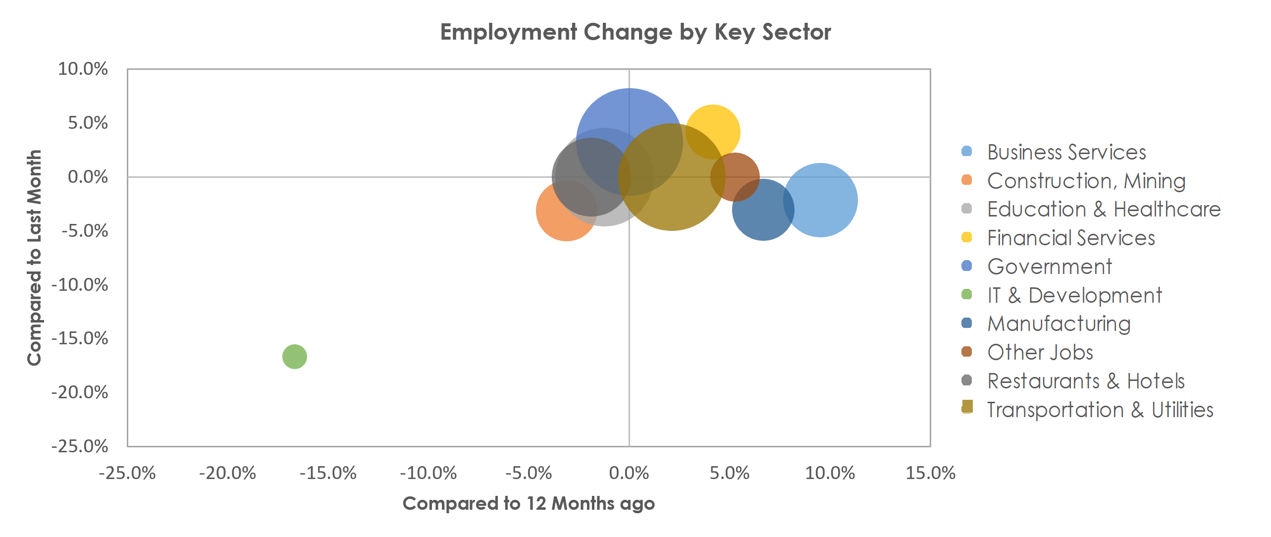 San Angelo, TX Unemployment by Industry October 2021