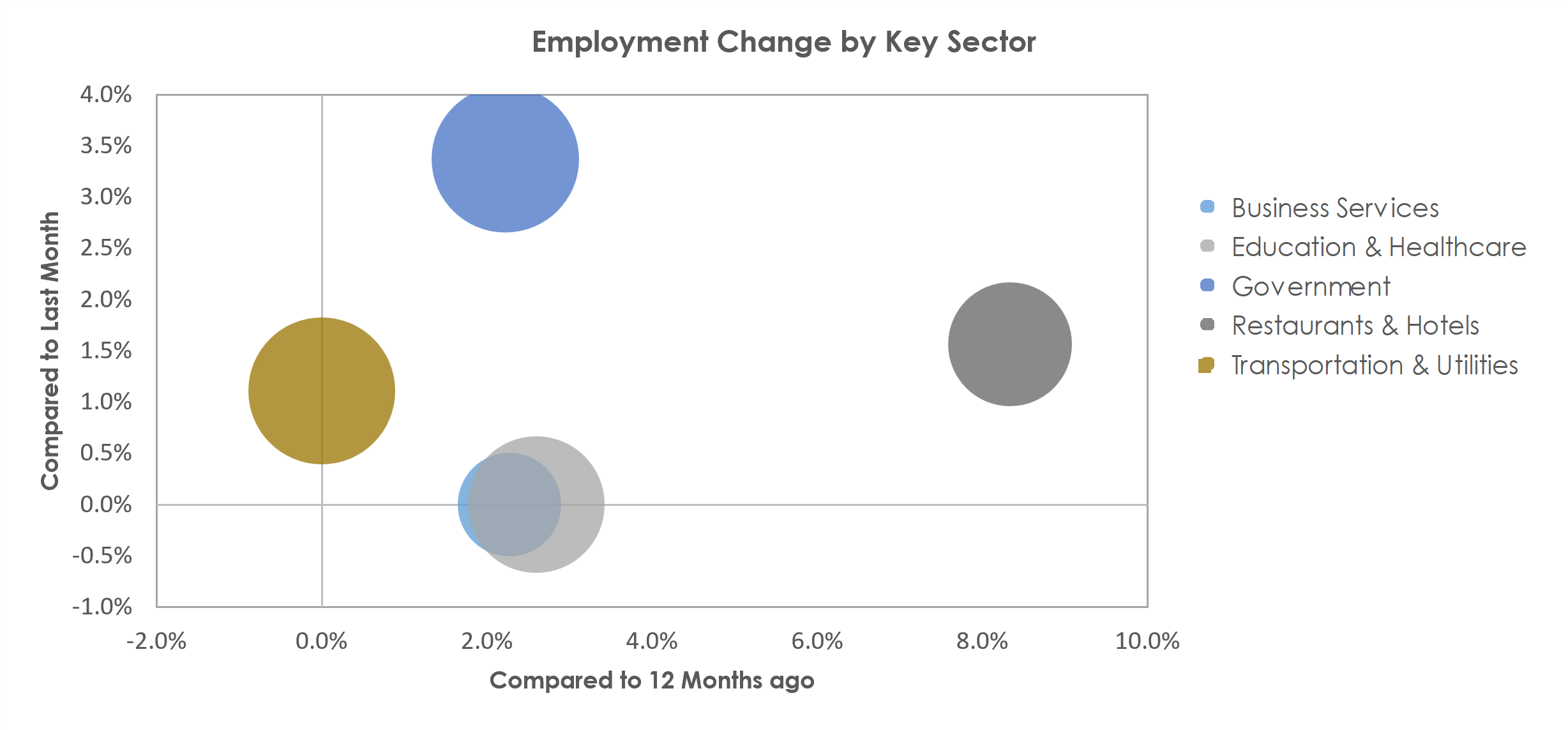 San Angelo, TX Unemployment by Industry September 2022