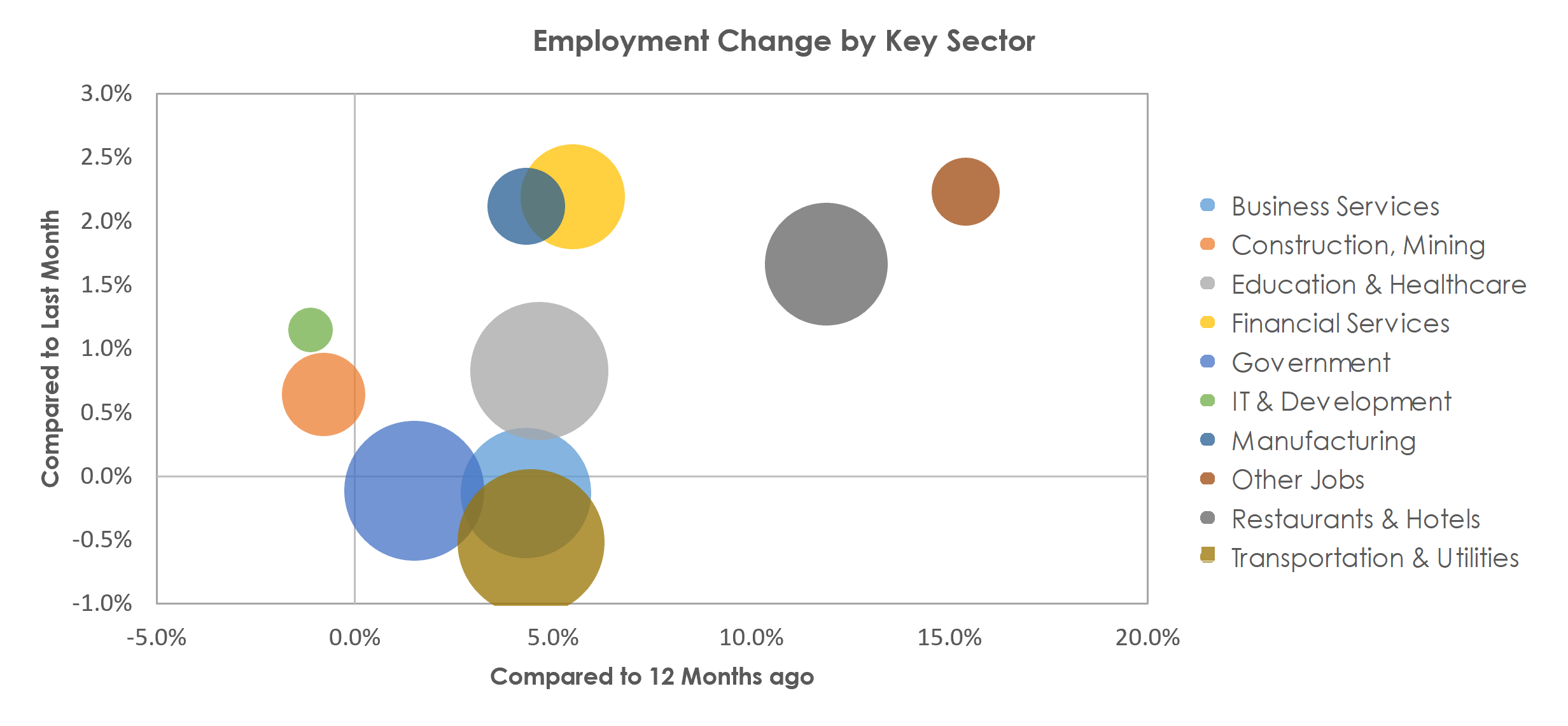San Antonio-New Braunfels, TX Unemployment by Industry April 2022