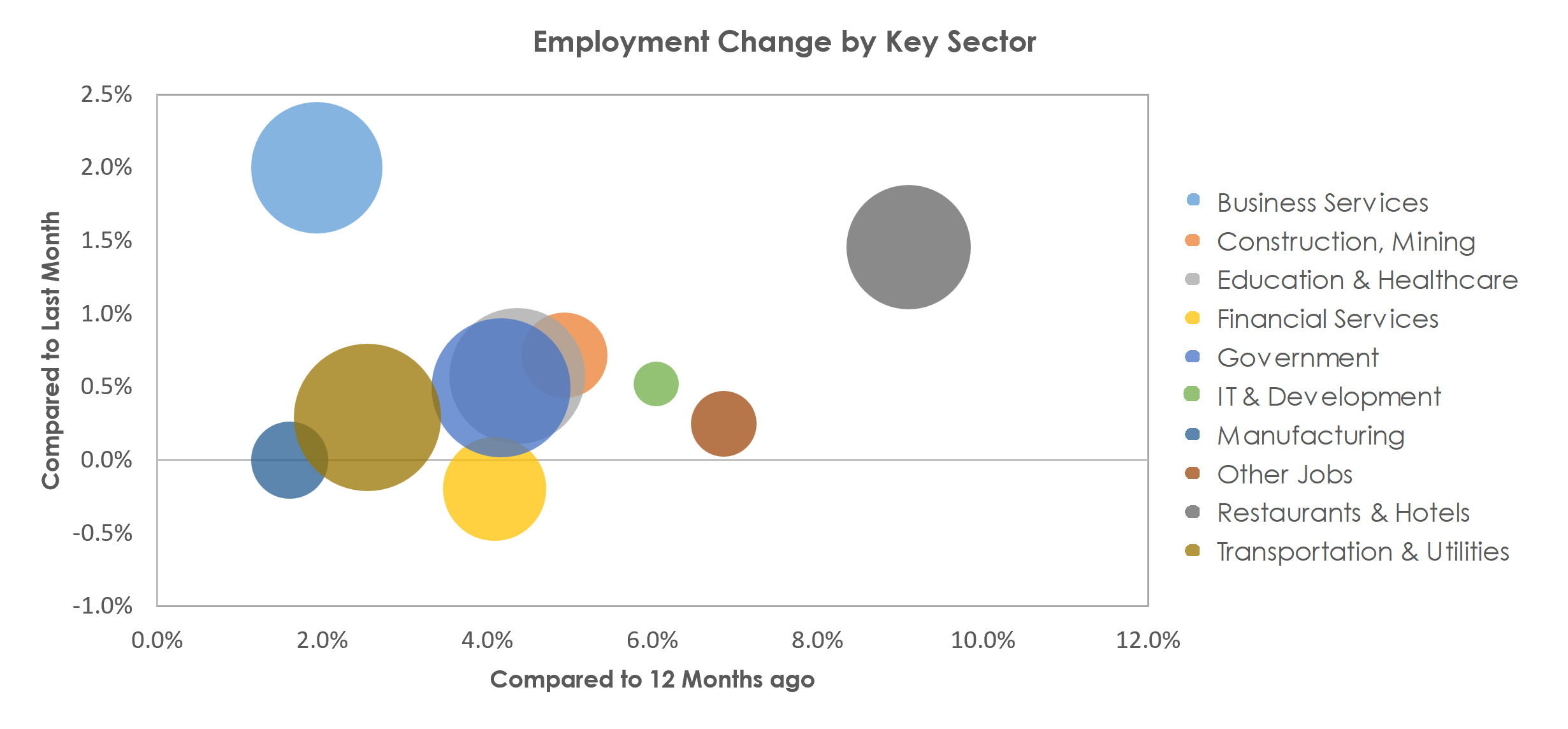 San Antonio-New Braunfels, TX Unemployment by Industry April 2023
