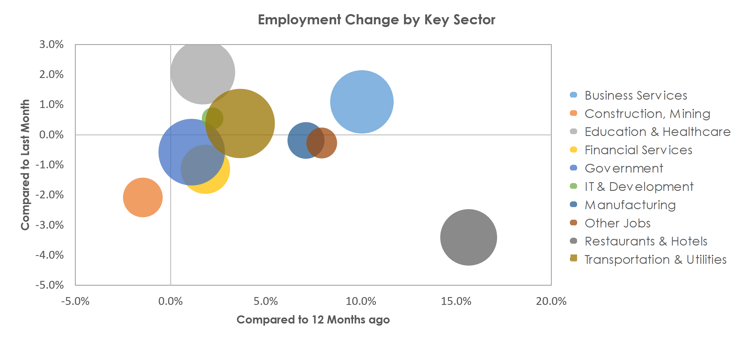 San Antonio-New Braunfels, TX Unemployment by Industry August 2021