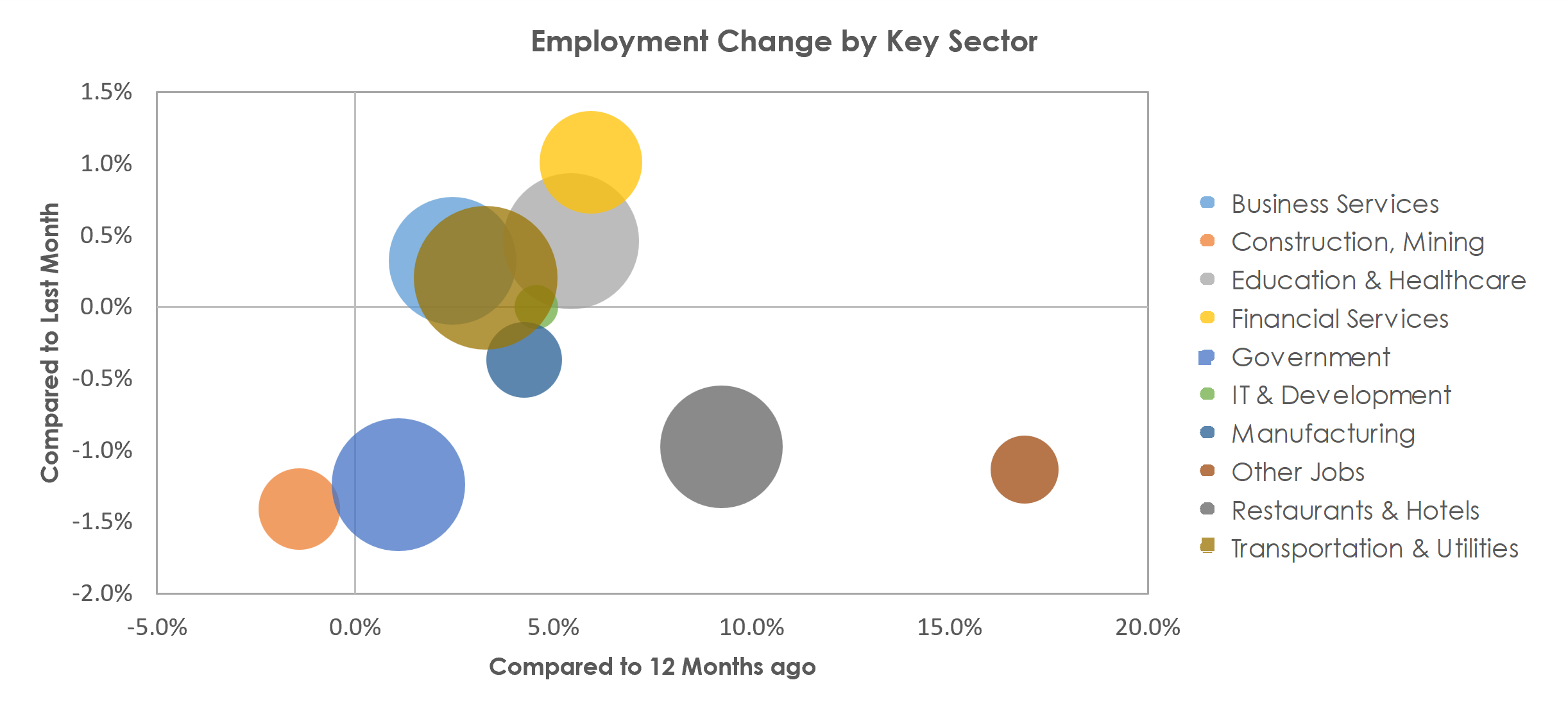 San Antonio-New Braunfels, TX Unemployment by Industry August 2022
