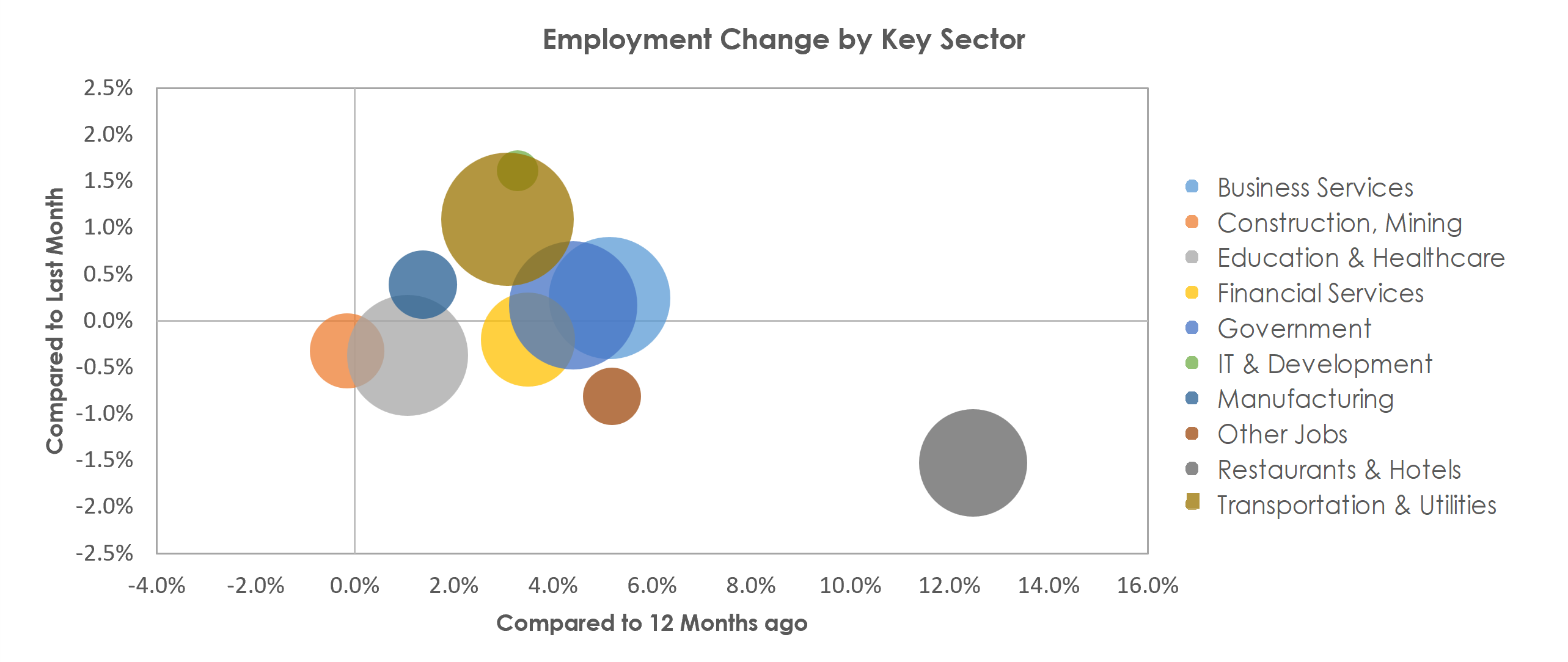 San Antonio-New Braunfels, TX Unemployment by Industry December 2021