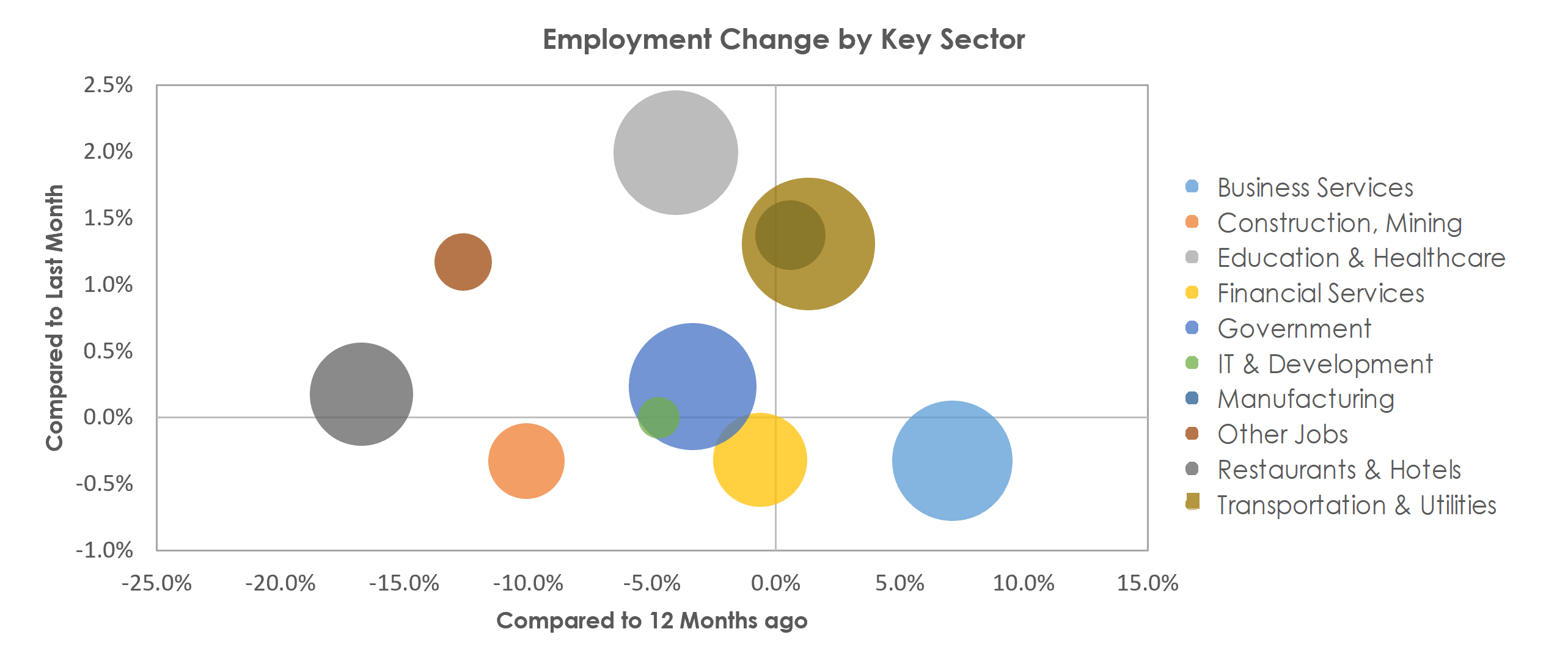 San Antonio-New Braunfels, TX Unemployment by Industry February 2021