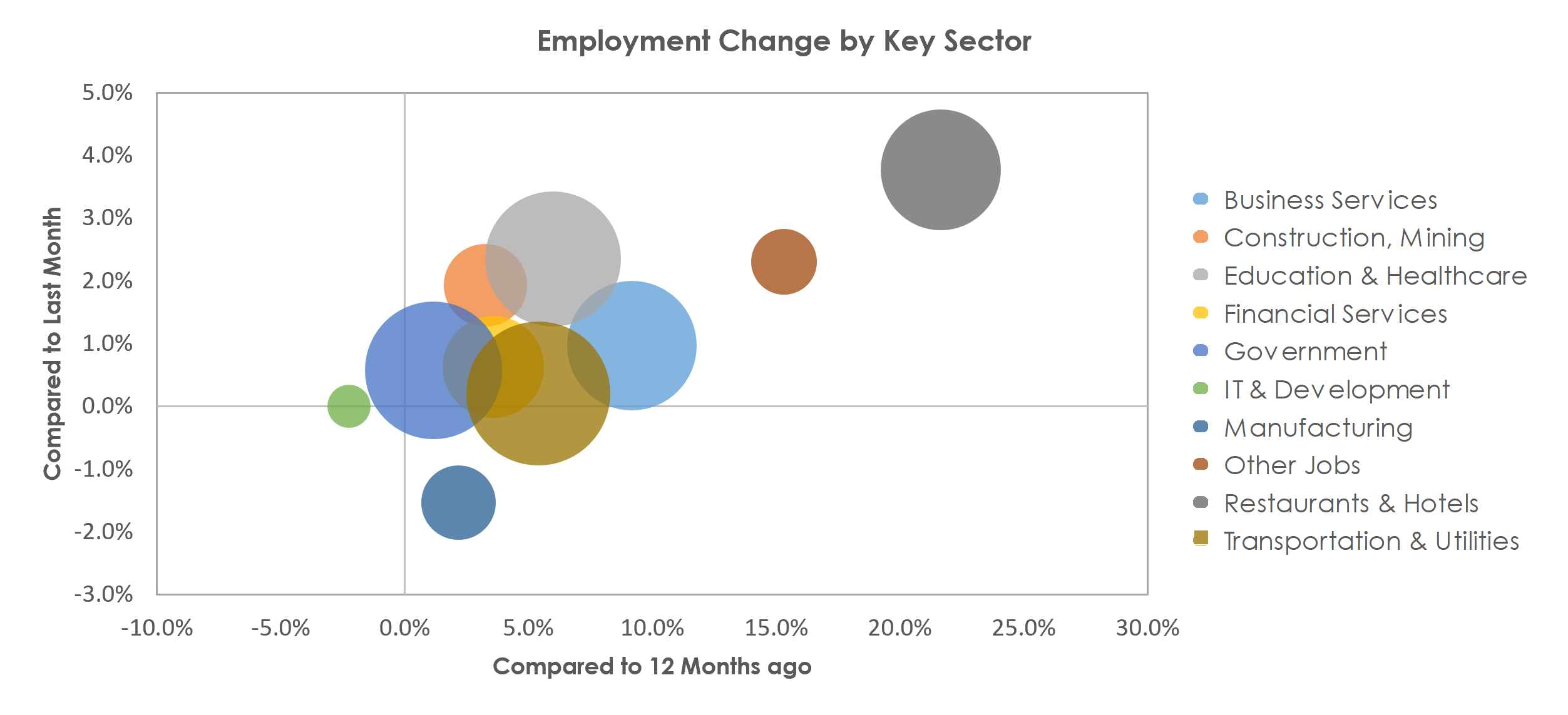 San Antonio-New Braunfels, TX Unemployment by Industry February 2022
