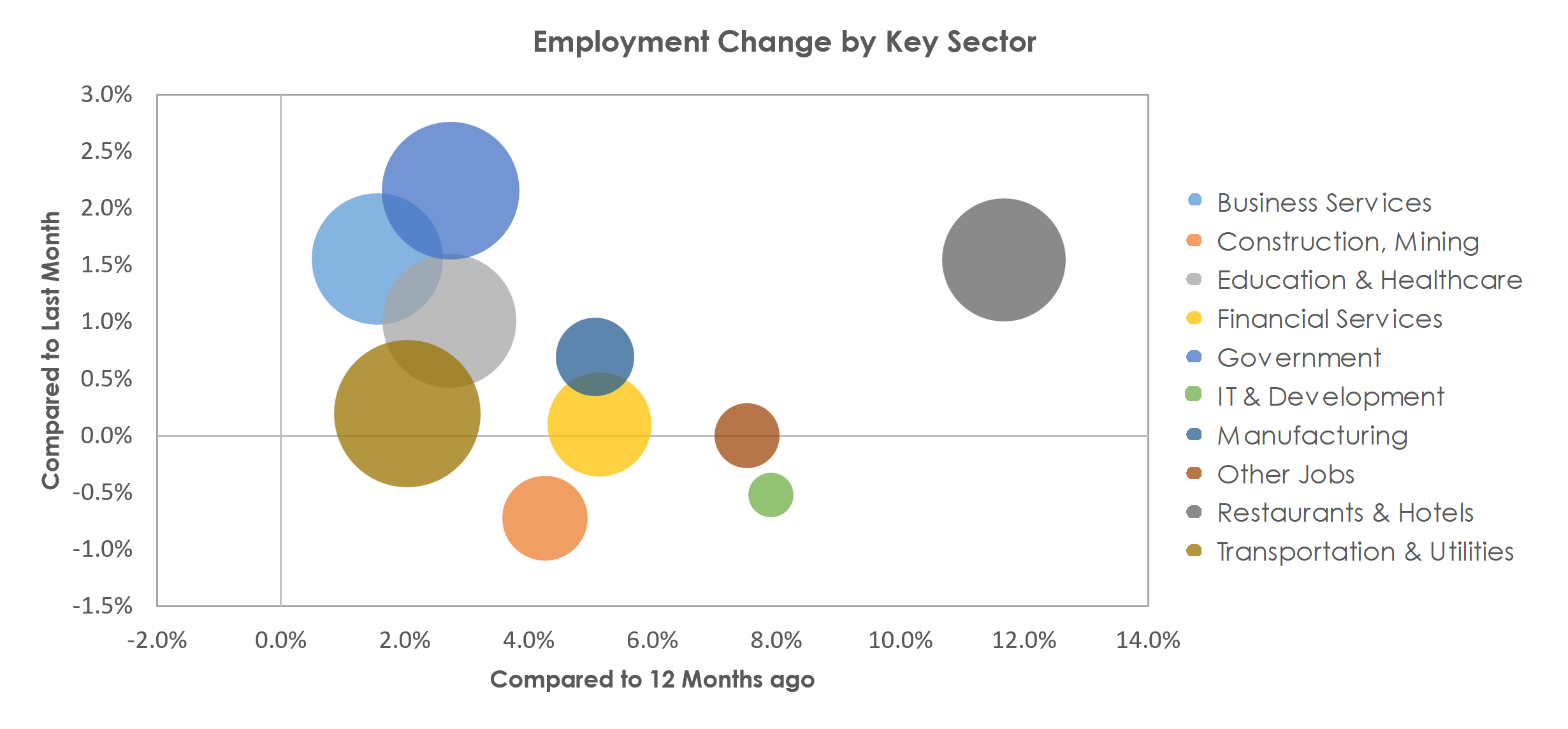 San Antonio-New Braunfels, TX Unemployment by Industry February 2023