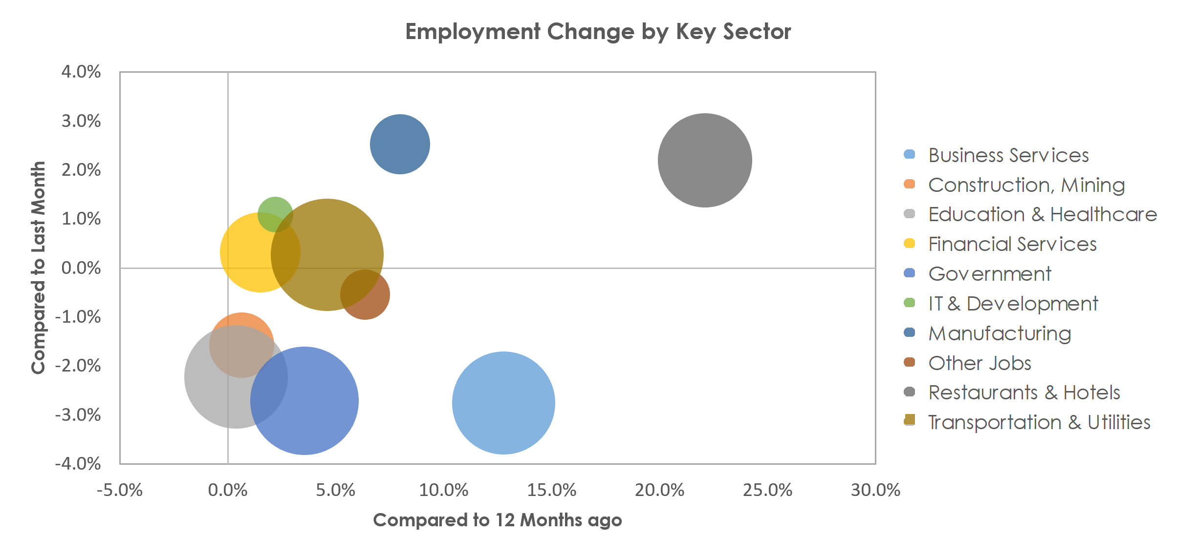 San Antonio-New Braunfels, TX Unemployment by Industry July 2021