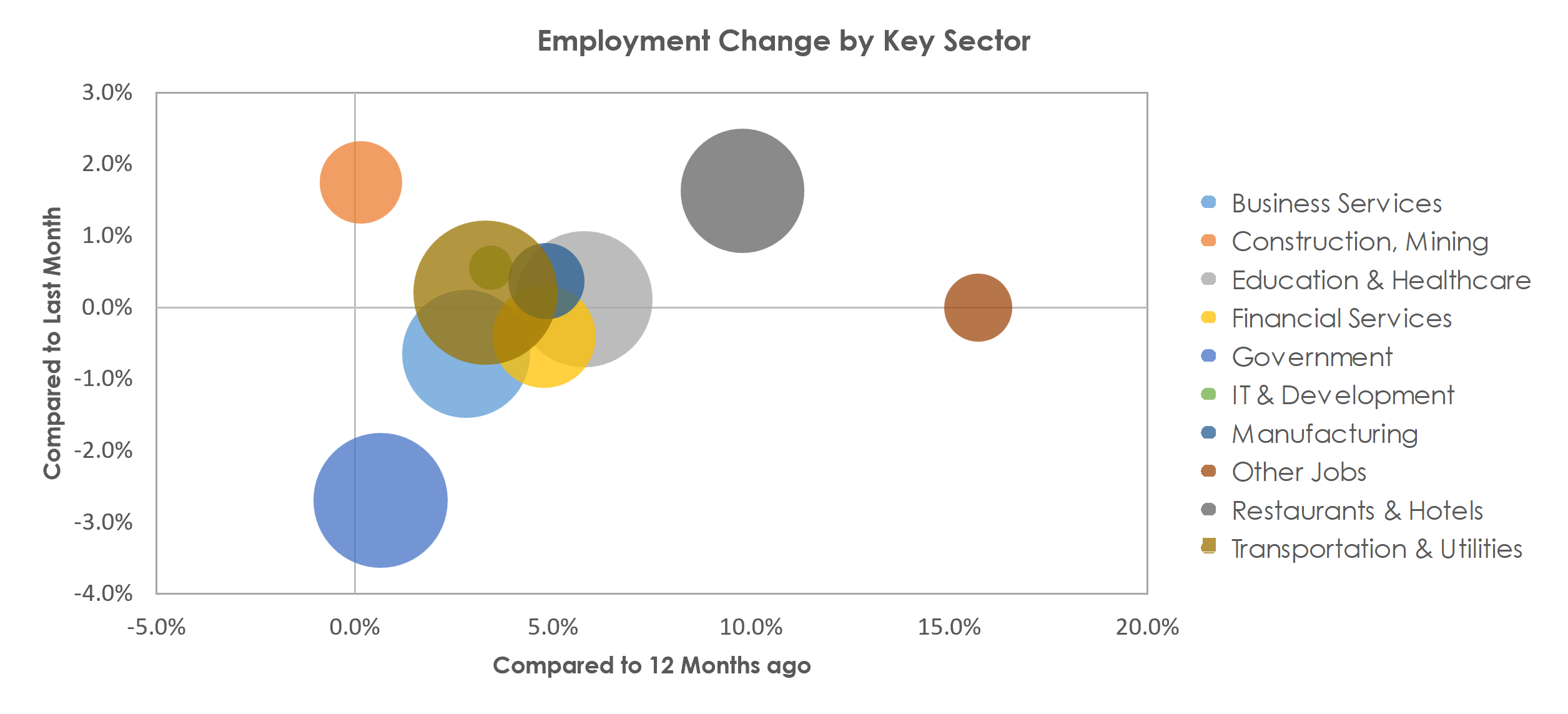 San Antonio-New Braunfels, TX Unemployment by Industry July 2022