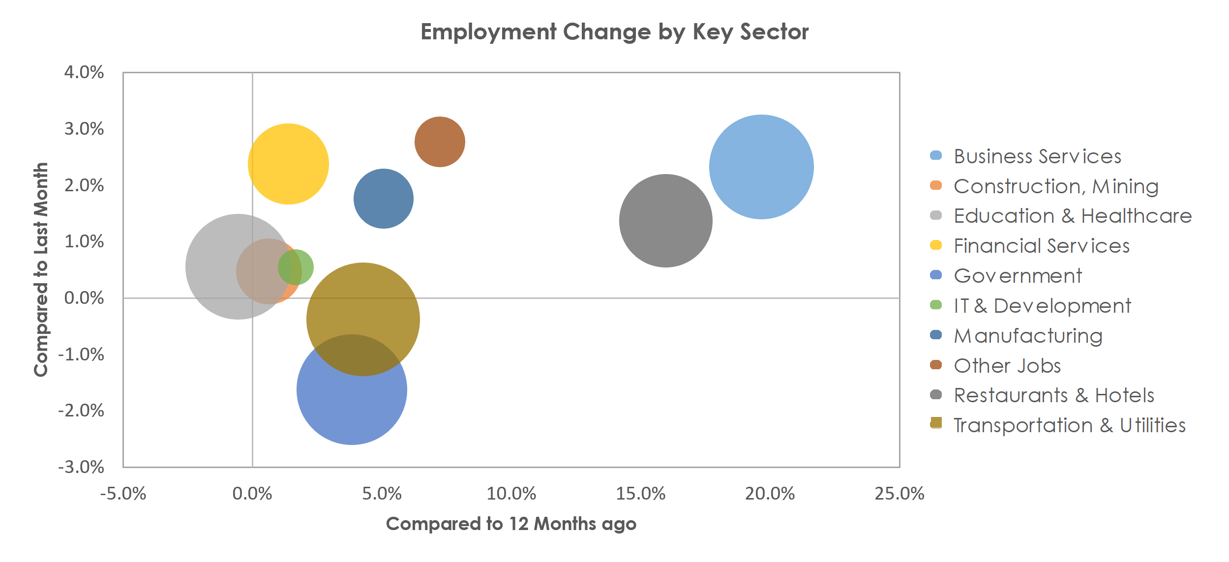 San Antonio-New Braunfels, TX Unemployment by Industry June 2021