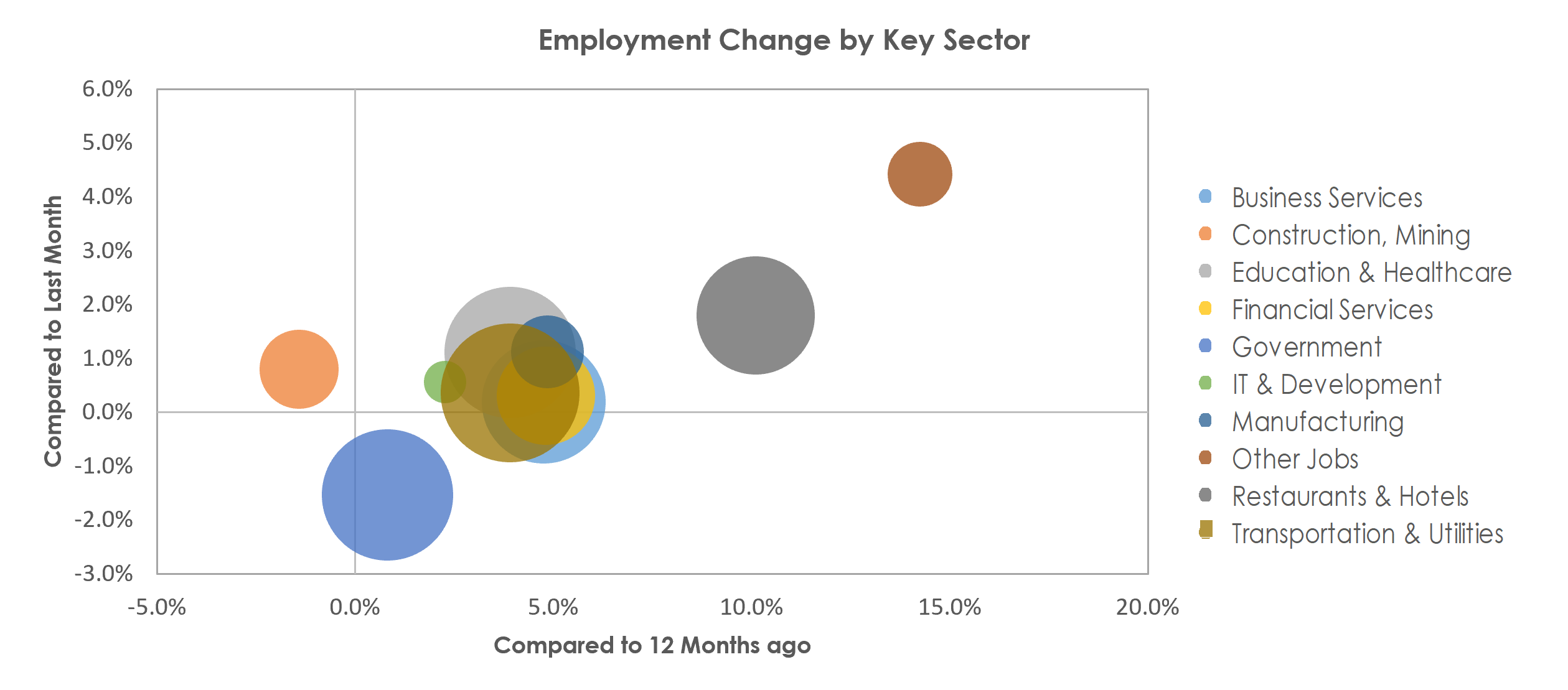 San Antonio-New Braunfels, TX Unemployment by Industry June 2022