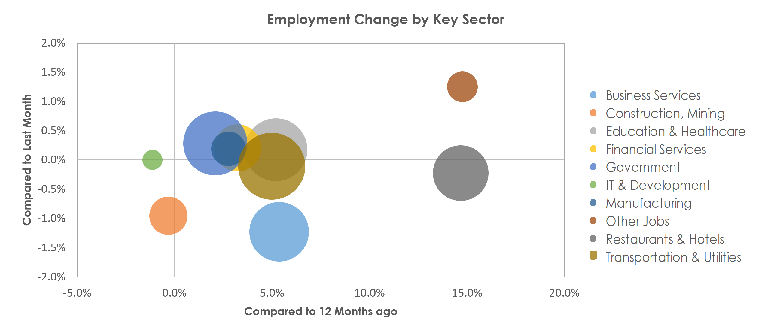 San Antonio-New Braunfels, TX Unemployment by Industry March 2022