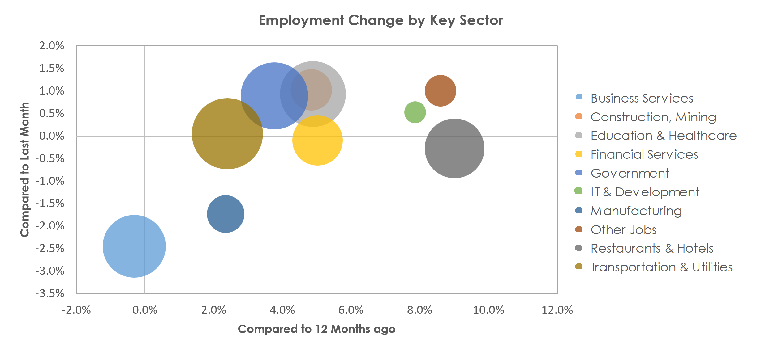 San Antonio-New Braunfels, TX Unemployment by Industry March 2023