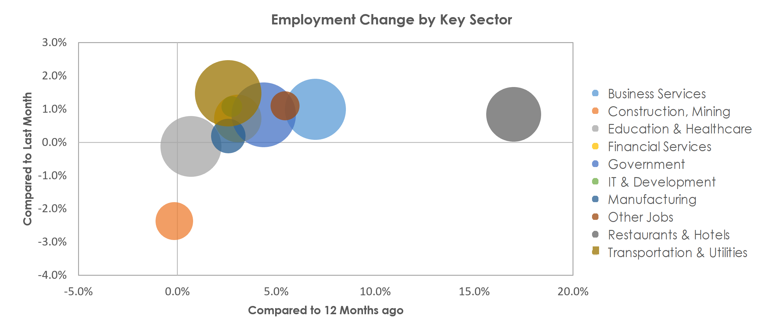 San Antonio-New Braunfels, TX Unemployment by Industry November 2021