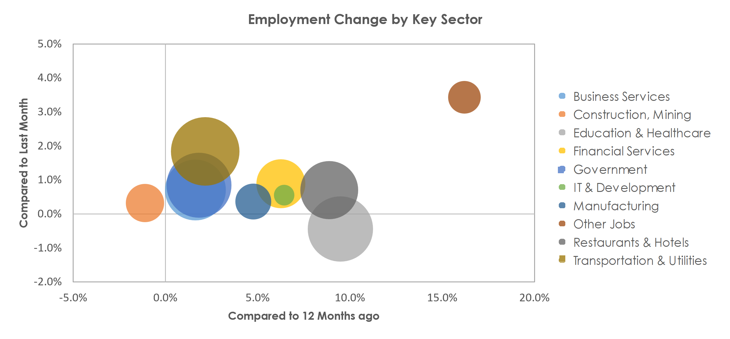 San Antonio-New Braunfels, TX Unemployment by Industry November 2022