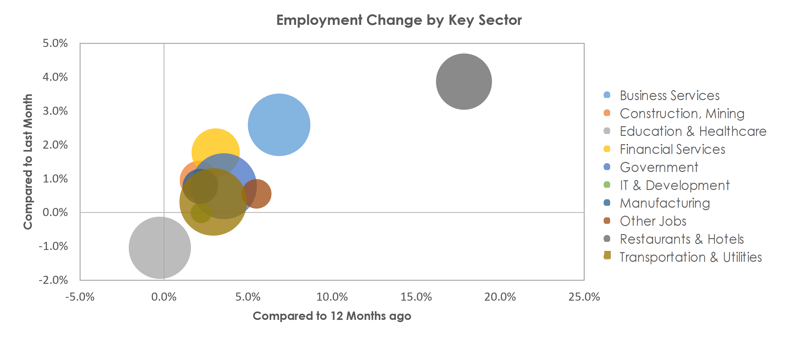 San Antonio-New Braunfels, TX Unemployment by Industry October 2021