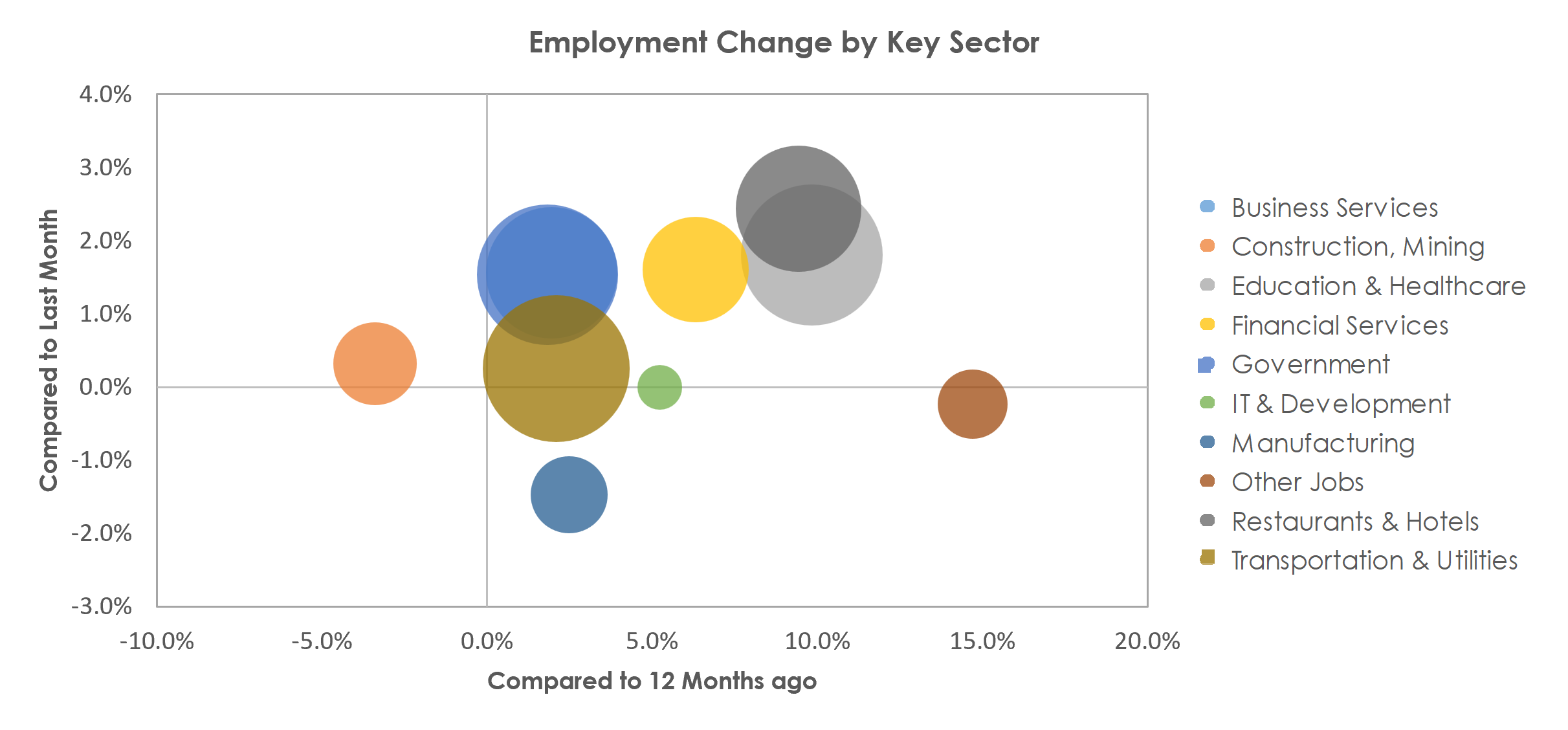 San Antonio-New Braunfels, TX Unemployment by Industry October 2022