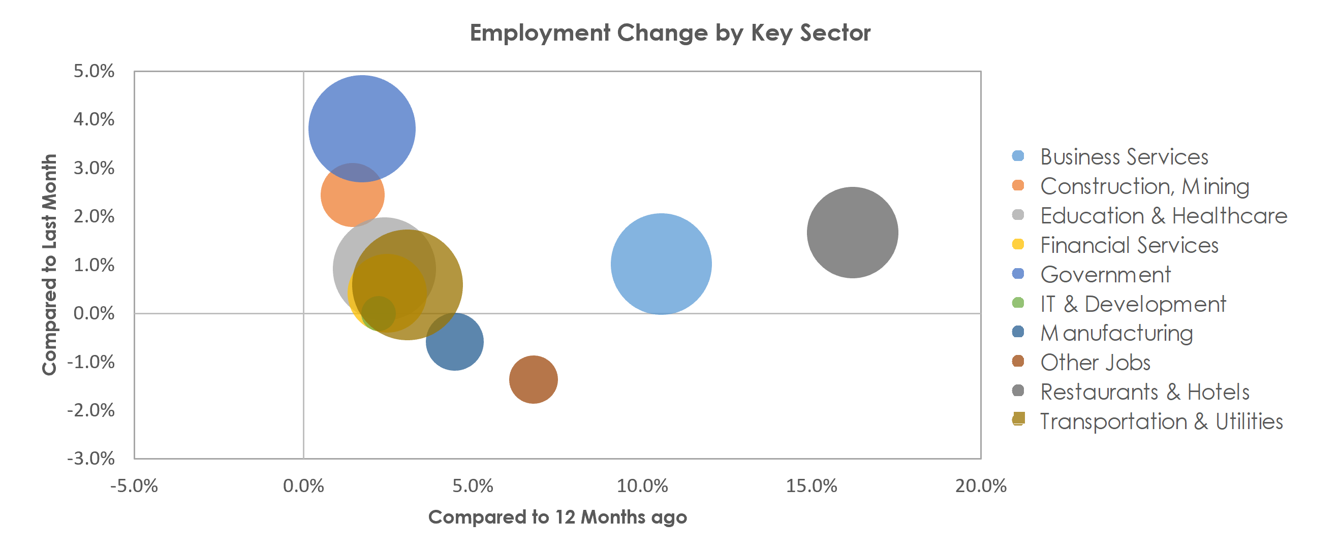 San Antonio-New Braunfels, TX Unemployment by Industry September 2021