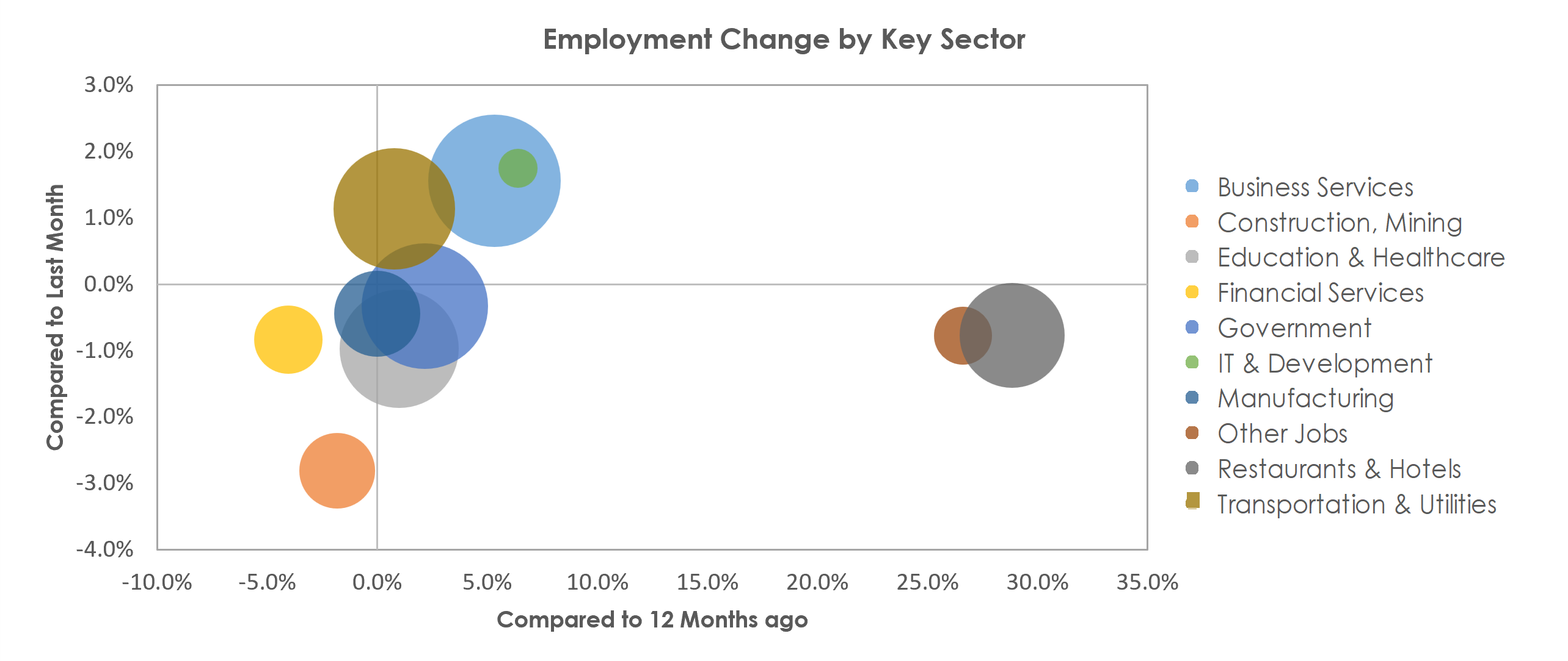 San Diego-Carlsbad, CA Unemployment by Industry December 2021