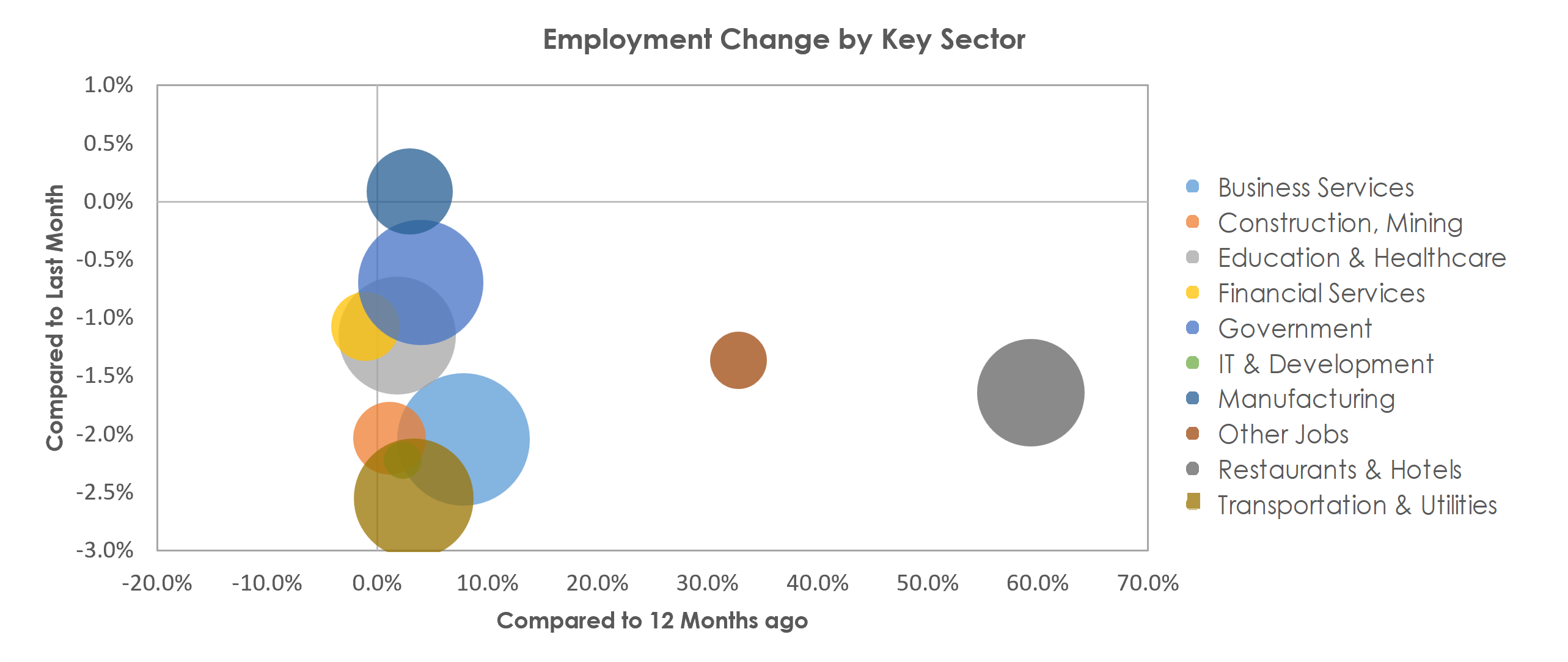 San Diego-Carlsbad, CA Unemployment by Industry January 2022