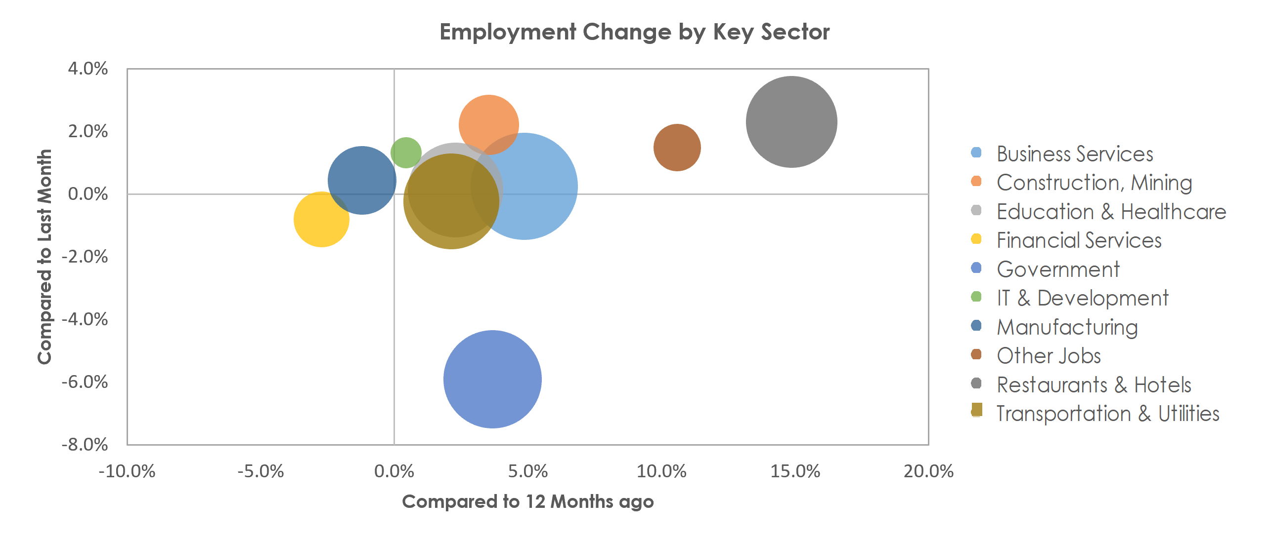San Diego-Carlsbad, CA Unemployment by Industry July 2022