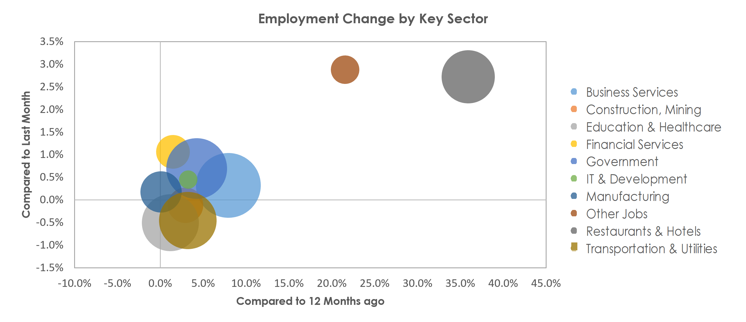San Diego-Carlsbad, CA Unemployment by Industry March 2022