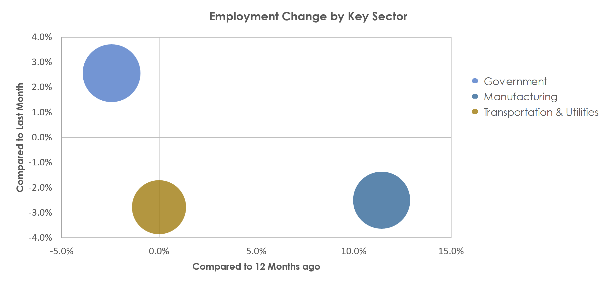 San German, PR Unemployment by Industry July 2022