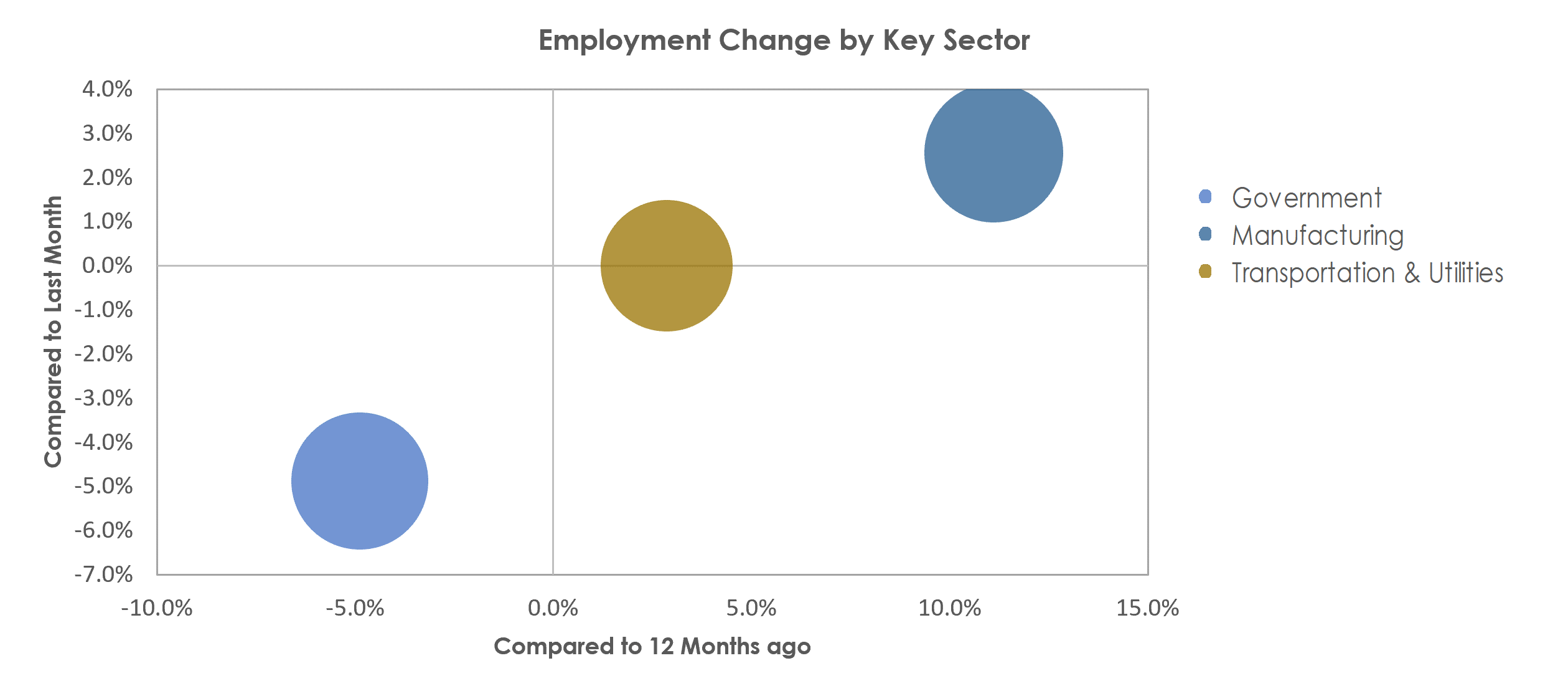 San German, PR Unemployment by Industry June 2022
