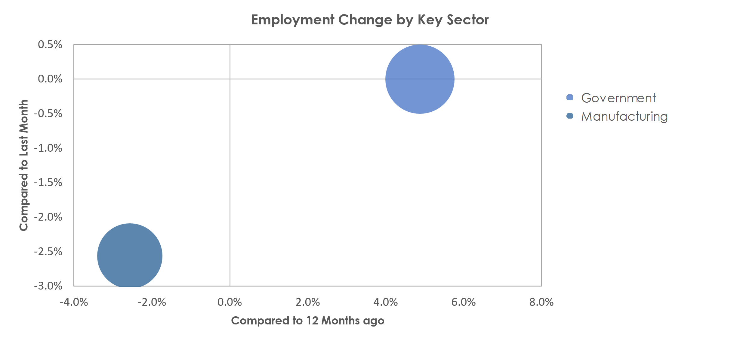 San German, PR Unemployment by Industry September 2022