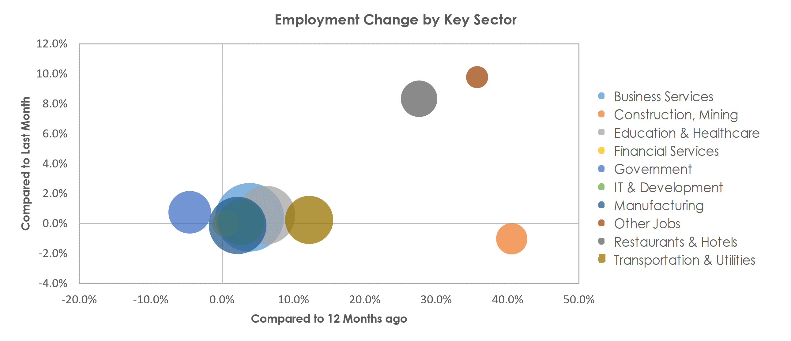 San Jose-Sunnyvale-Santa Clara, CA Unemployment by Industry April 2021