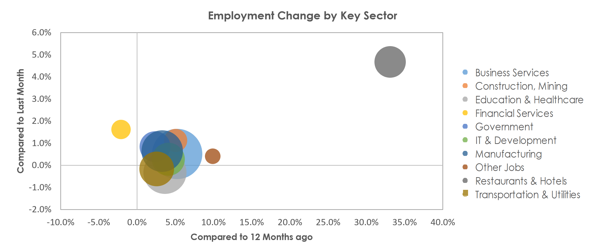 San Jose-Sunnyvale-Santa Clara, CA Unemployment by Industry April 2022