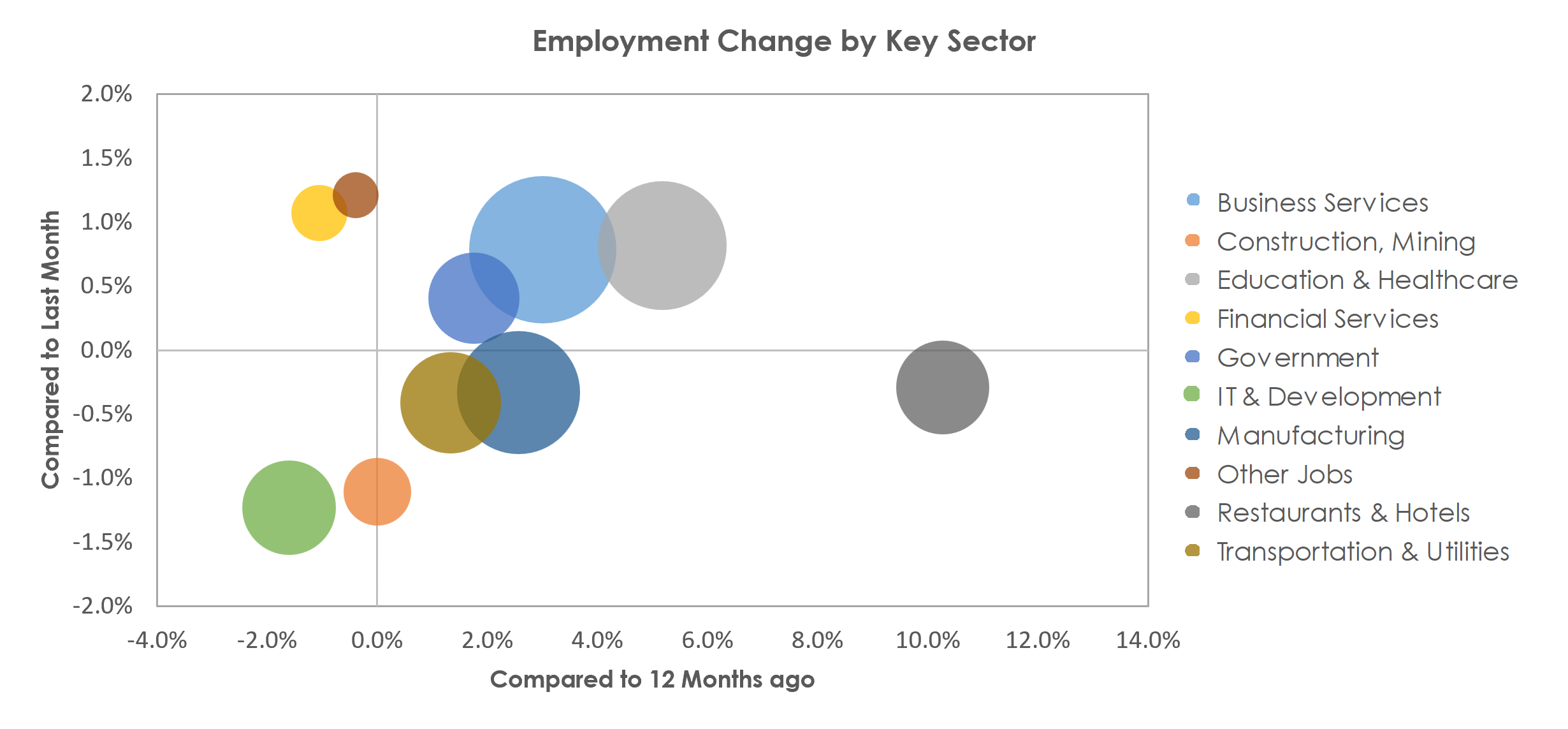 San Jose-Sunnyvale-Santa Clara, CA Unemployment by Industry April 2023