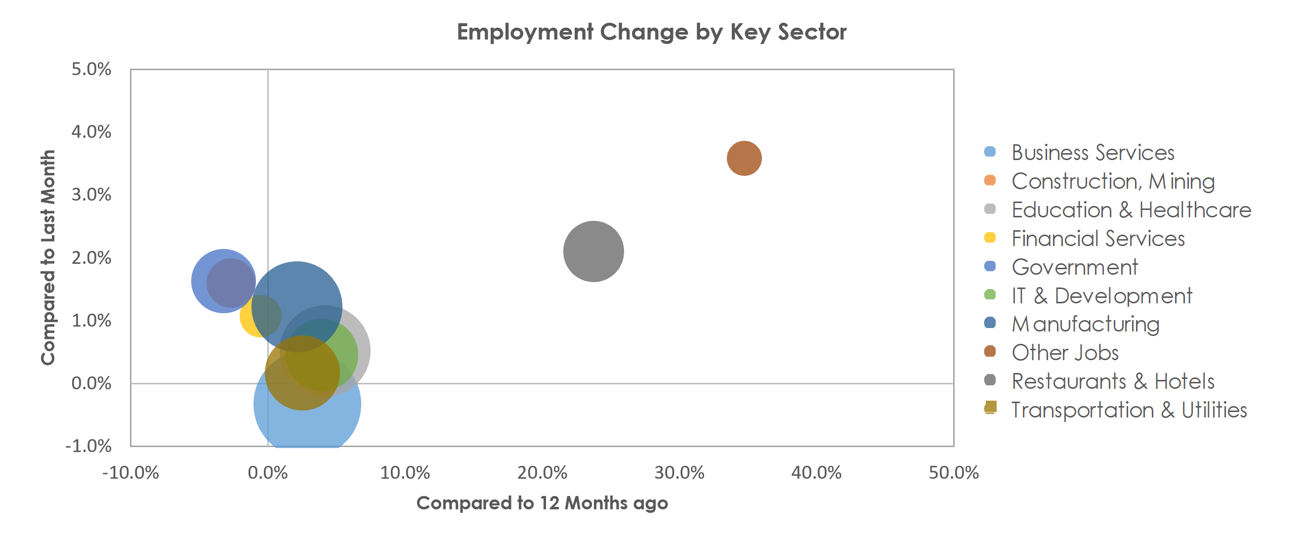San Jose-Sunnyvale-Santa Clara, CA Unemployment by Industry August 2021