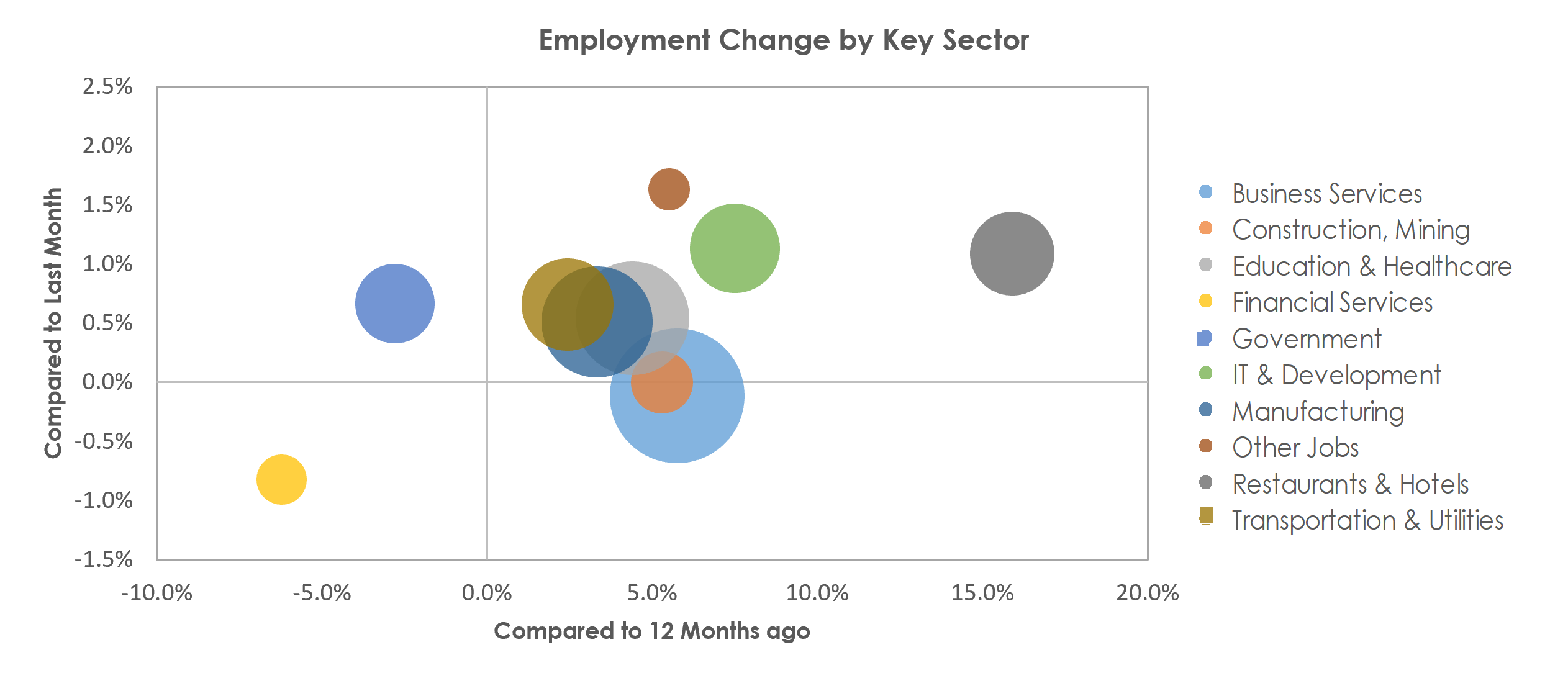 San Jose-Sunnyvale-Santa Clara, CA Unemployment by Industry August 2022