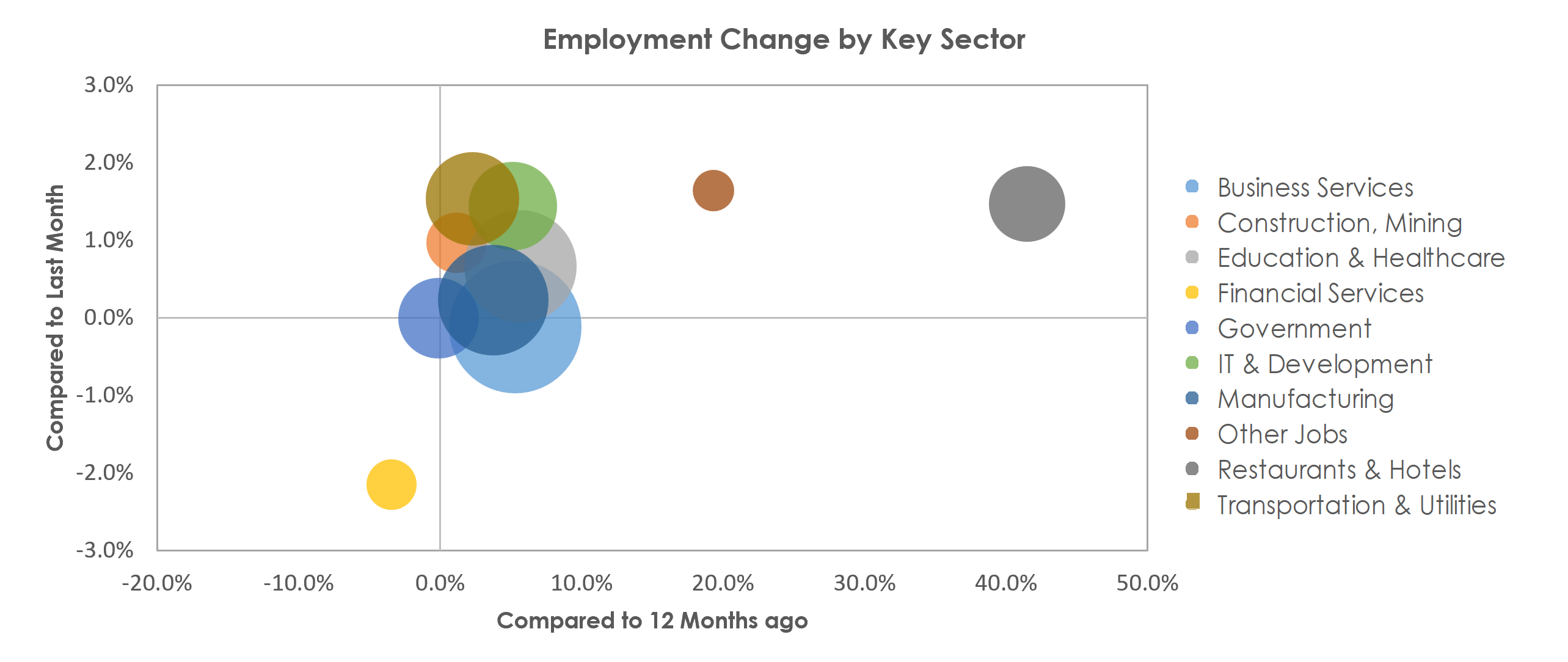 San Jose-Sunnyvale-Santa Clara, CA Unemployment by Industry December 2021