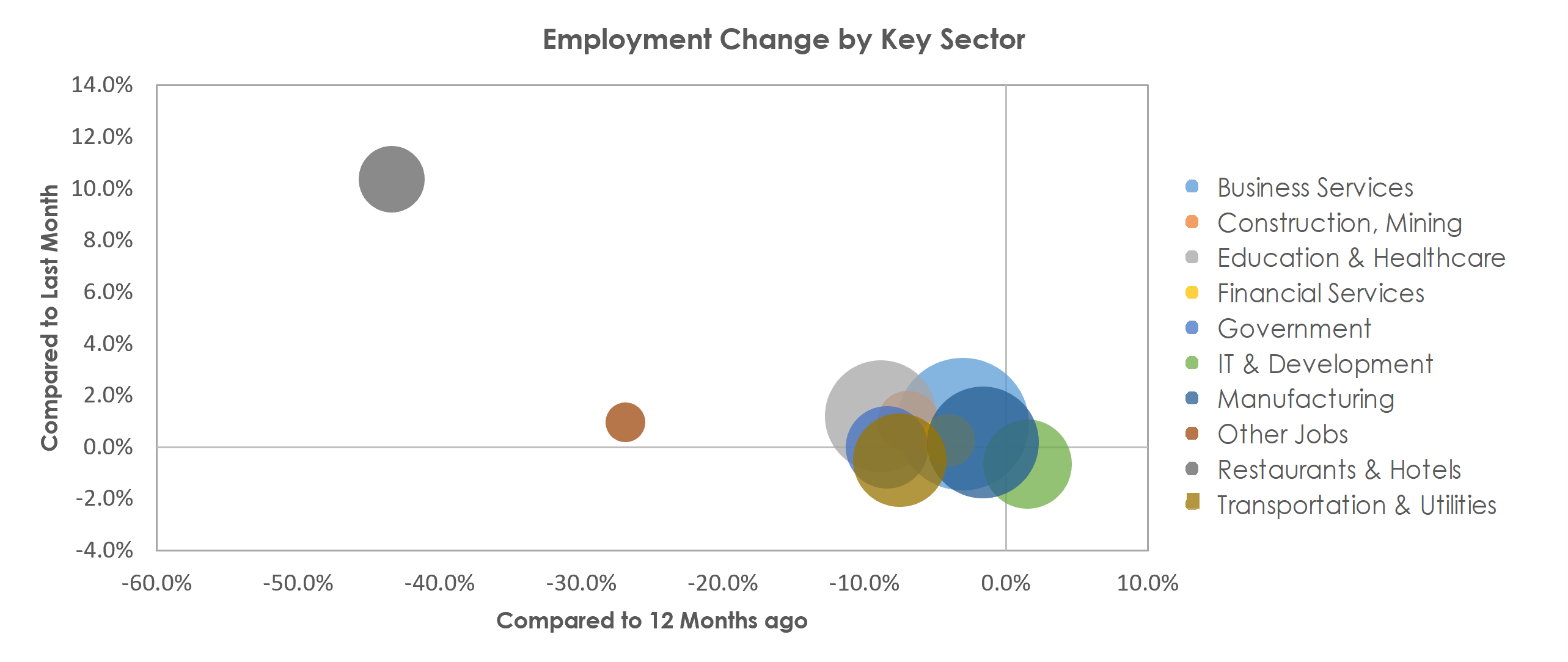 San Jose-Sunnyvale-Santa Clara, CA Unemployment by Industry February 2021
