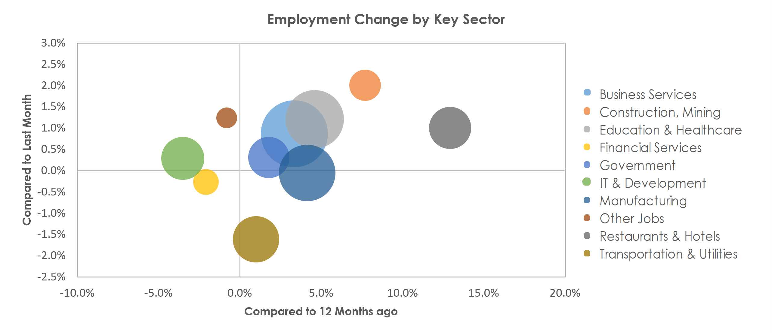 San Jose-Sunnyvale-Santa Clara, CA Unemployment by Industry February 2023