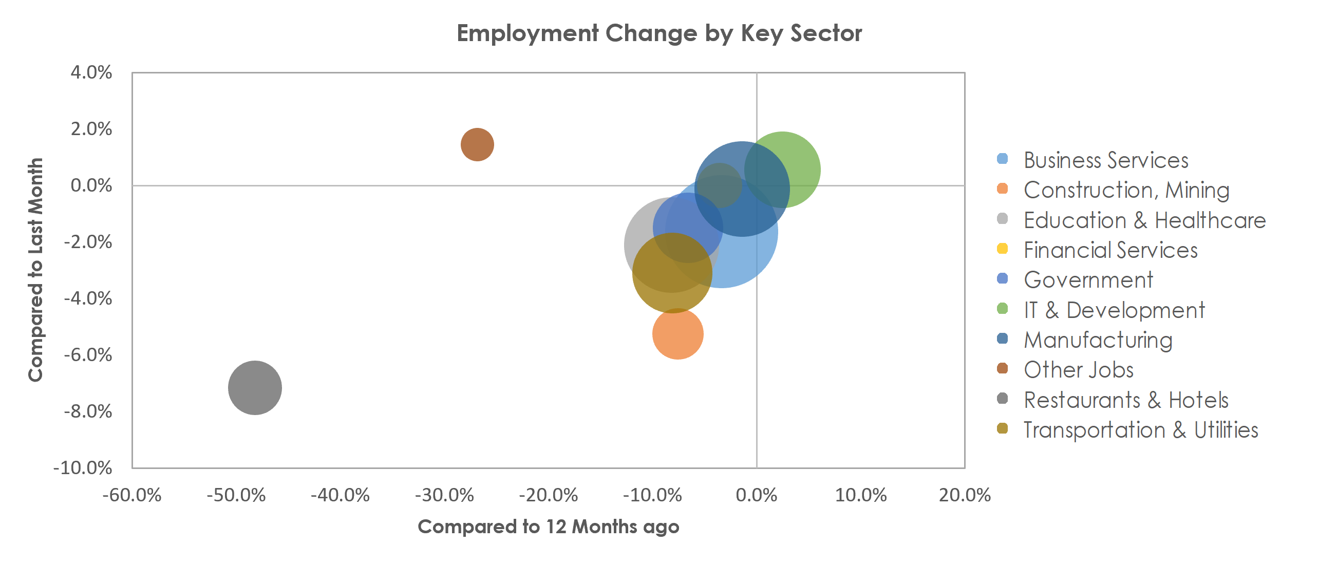 San Jose-Sunnyvale-Santa Clara, CA Unemployment by Industry January 2021