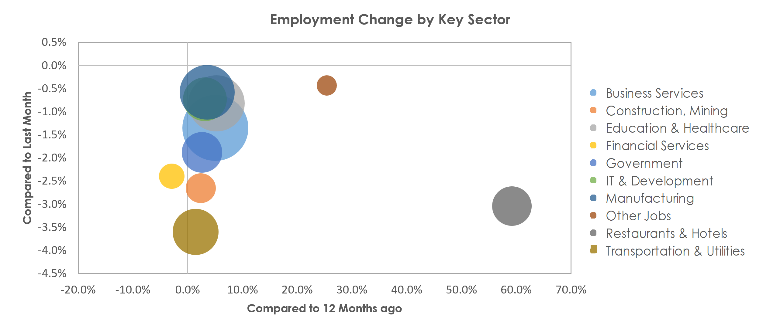 San Jose-Sunnyvale-Santa Clara, CA Unemployment by Industry January 2022