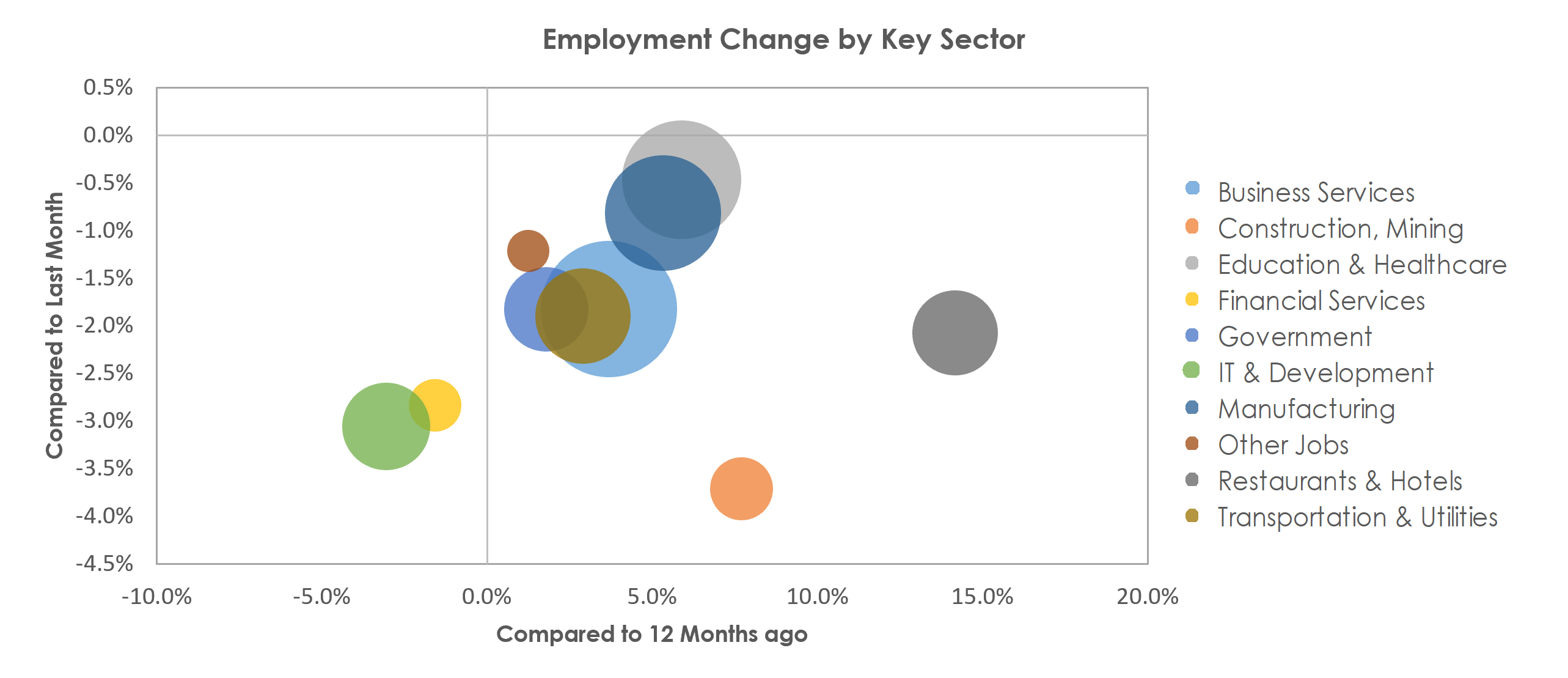 San Jose-Sunnyvale-Santa Clara, CA Unemployment by Industry January 2023