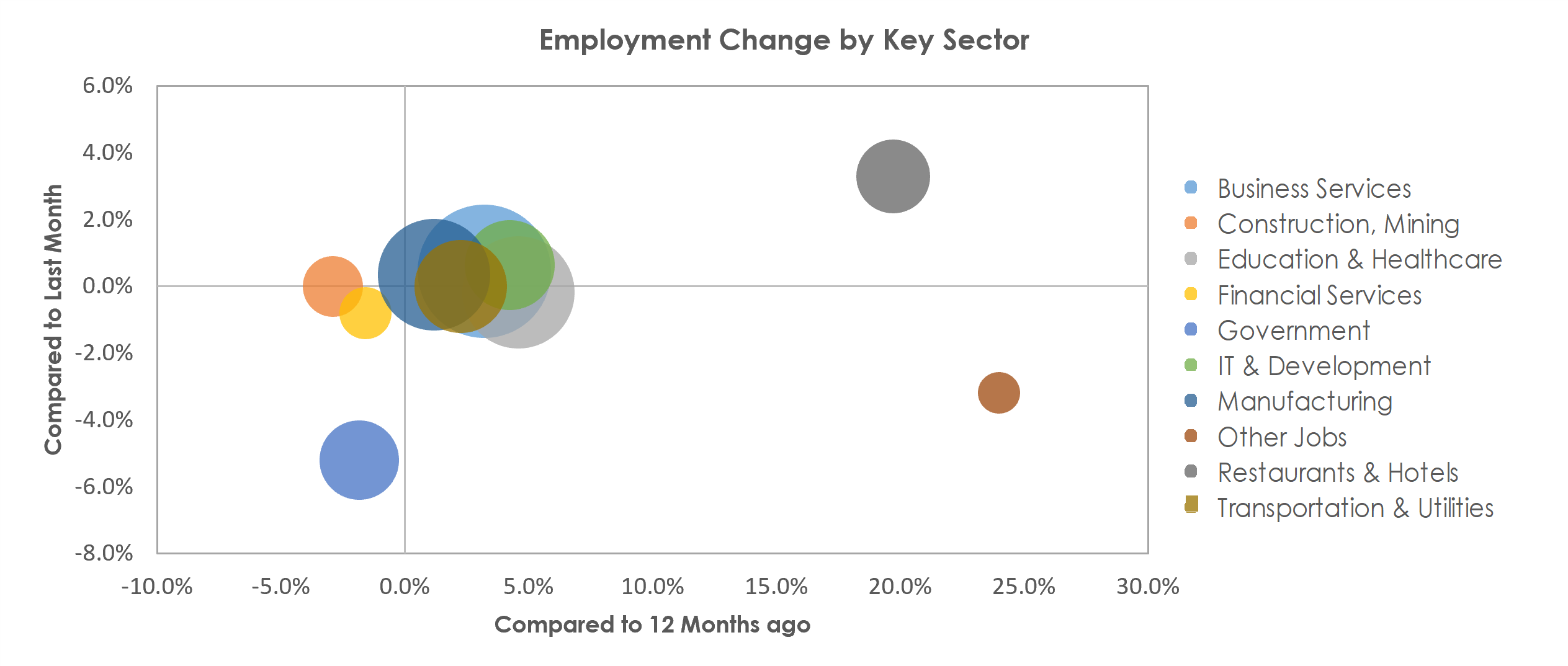 San Jose-Sunnyvale-Santa Clara, CA Unemployment by Industry July 2021