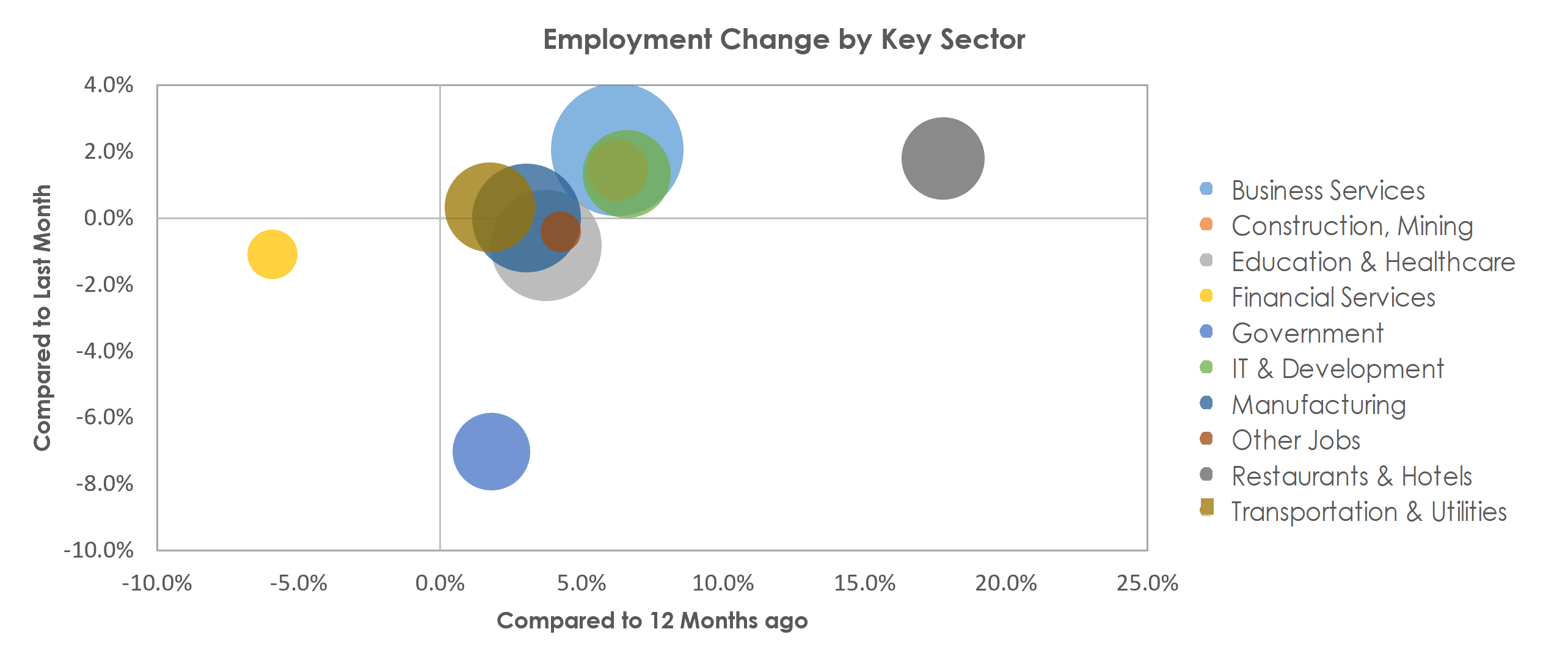 San Jose-Sunnyvale-Santa Clara, CA Unemployment by Industry July 2022