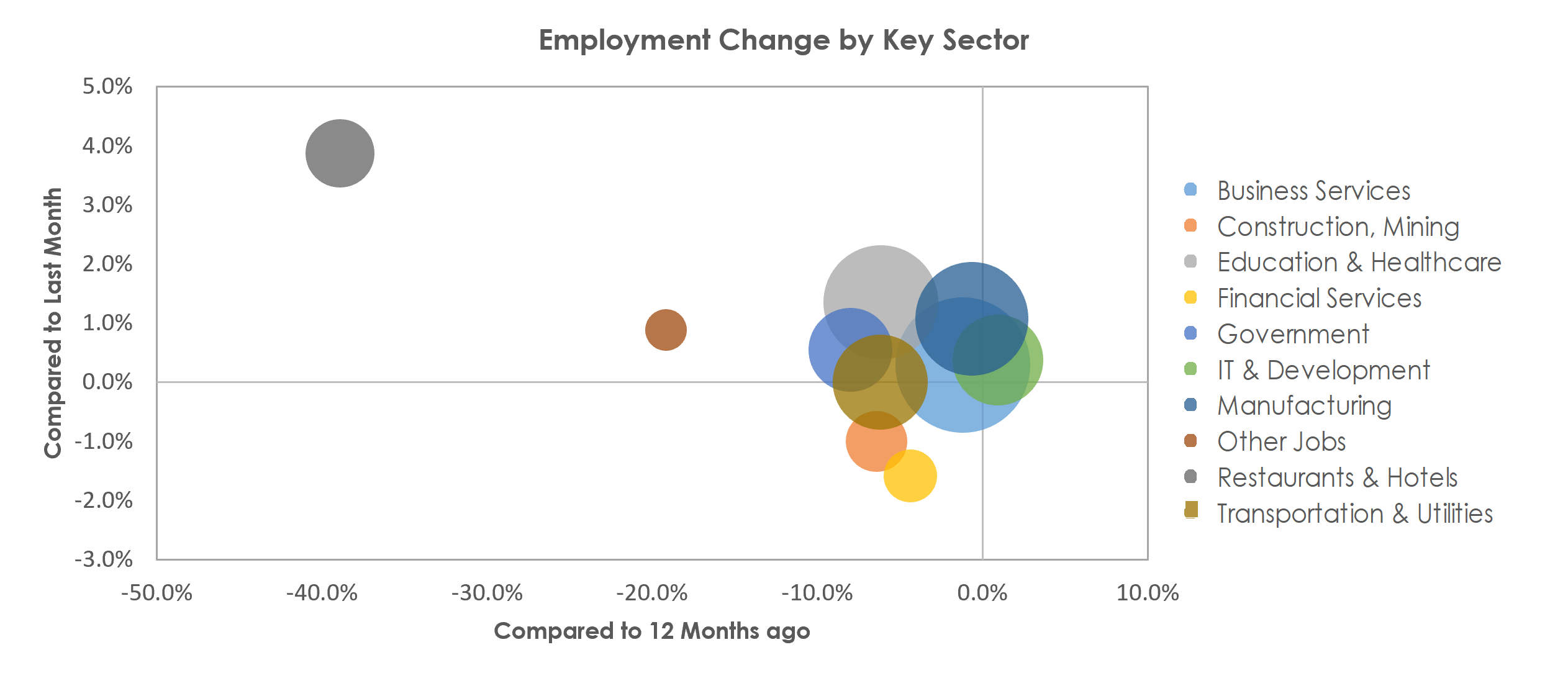 San Jose-Sunnyvale-Santa Clara, CA Unemployment by Industry March 2021